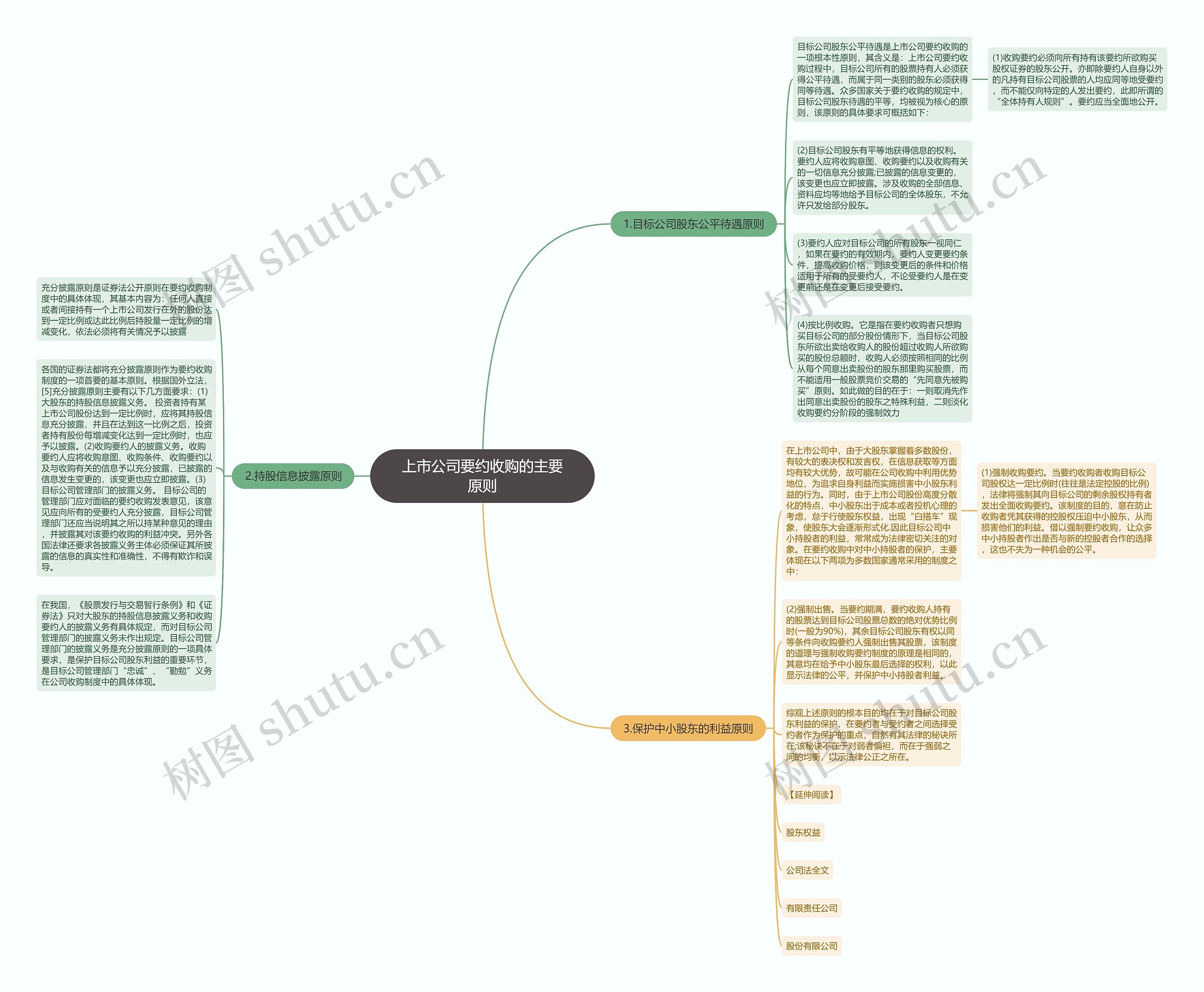 上市公司要约收购的主要原则思维导图