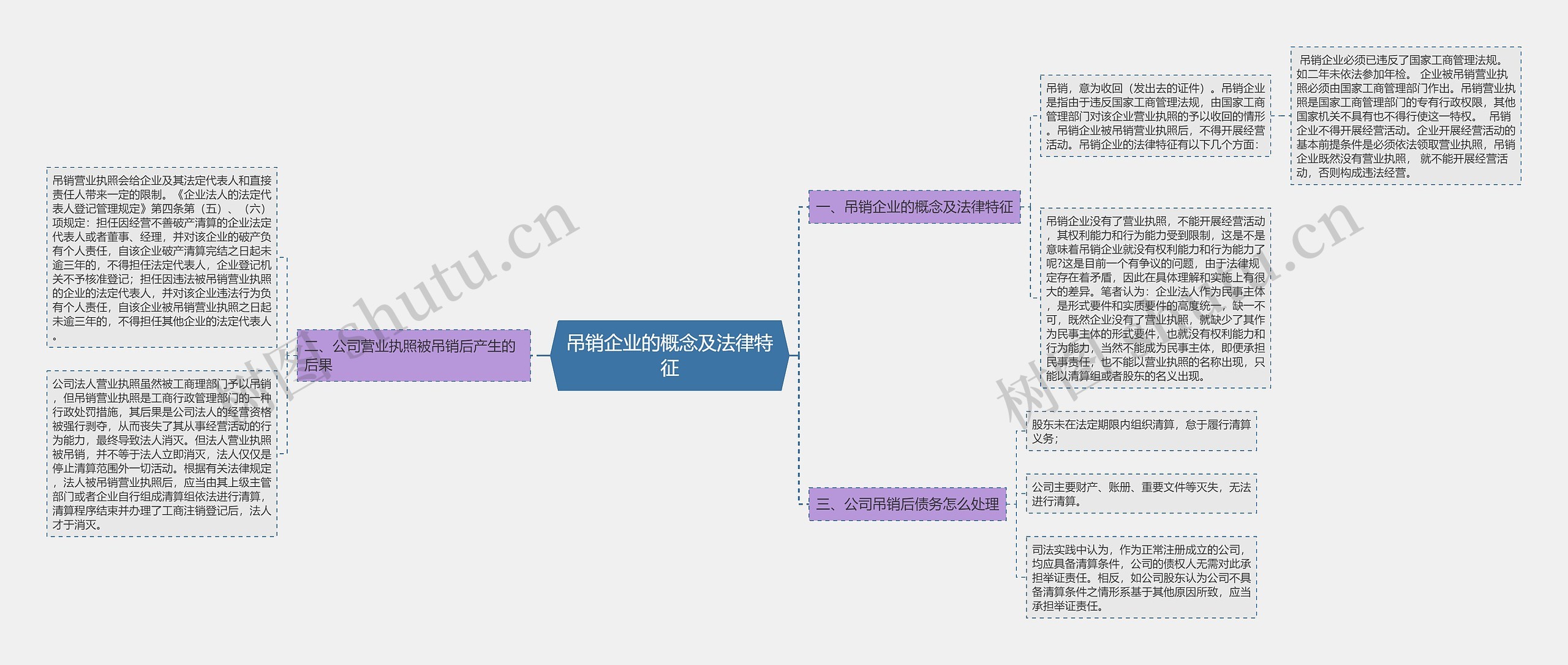 吊销企业的概念及法律特征思维导图