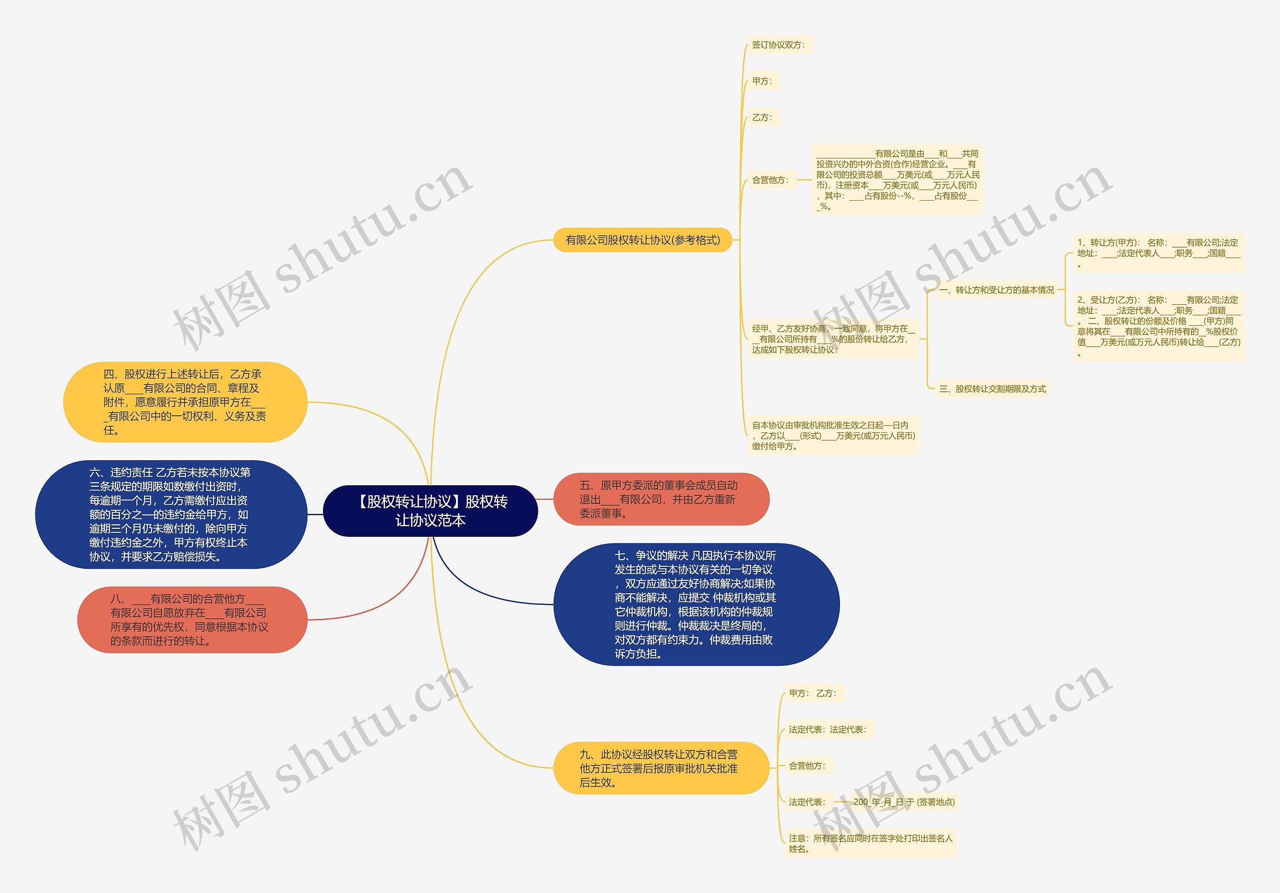 【股权转让协议】股权转让协议范本思维导图