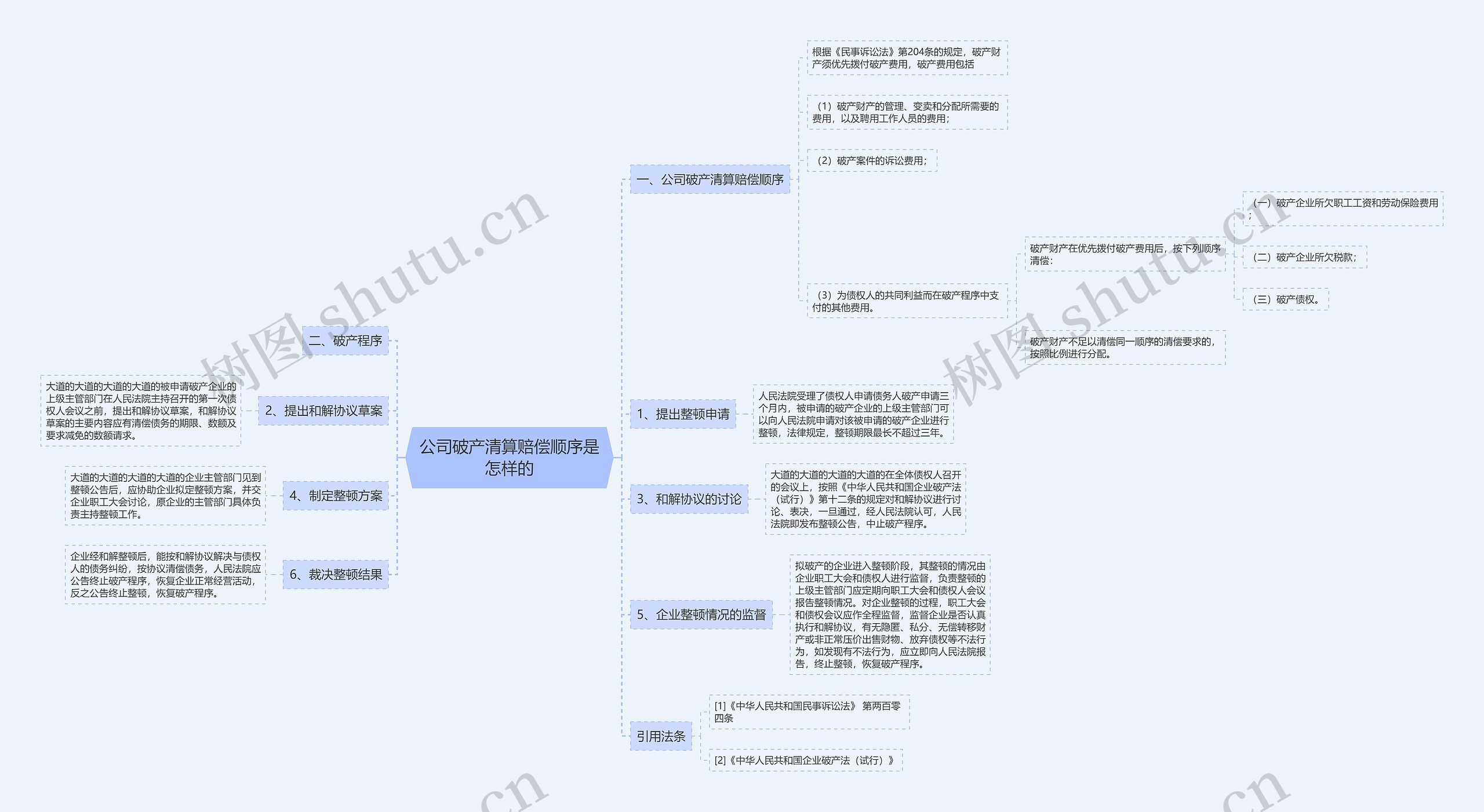 公司破产清算赔偿顺序是怎样的思维导图