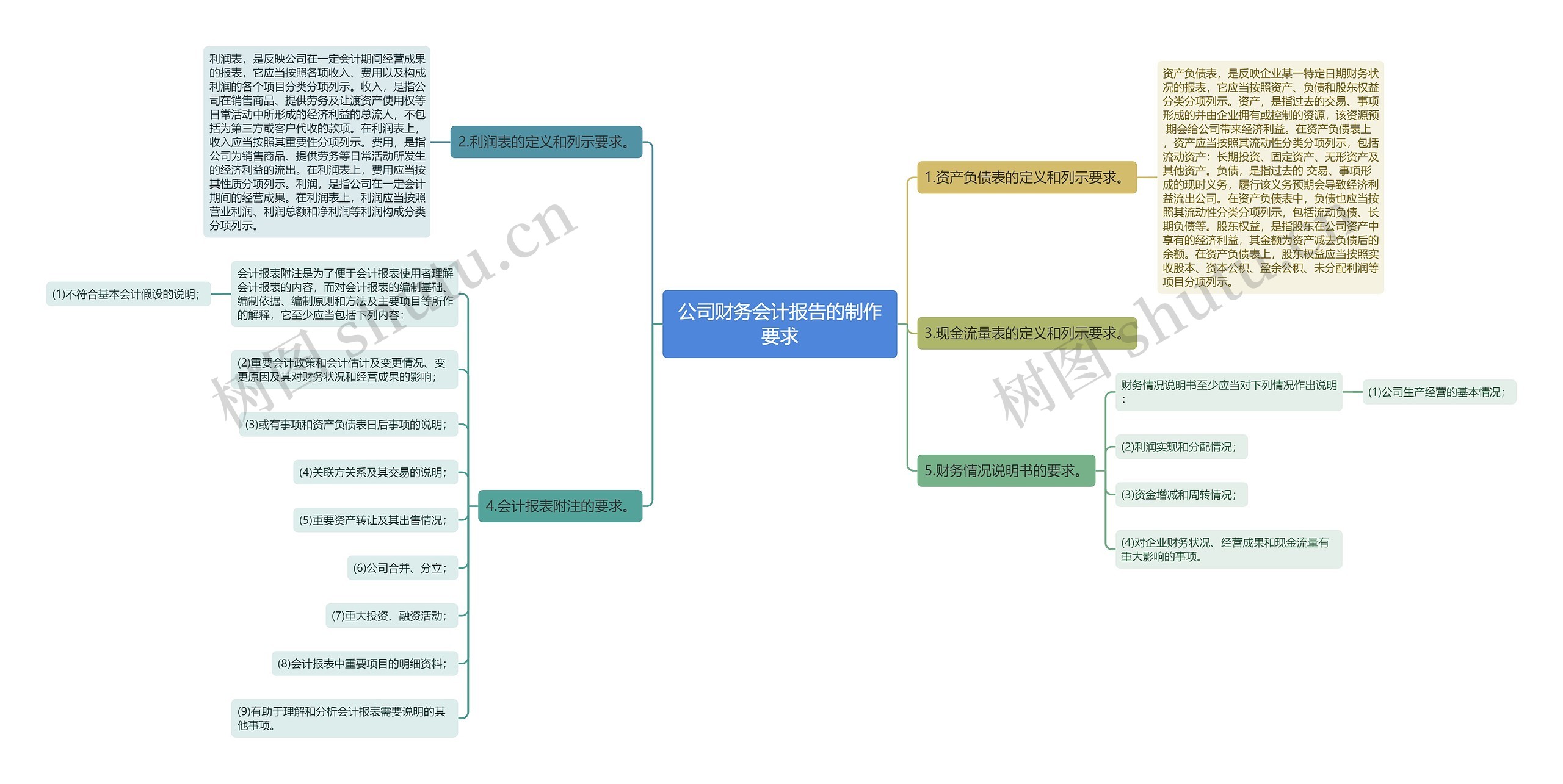 公司财务会计报告的制作要求思维导图