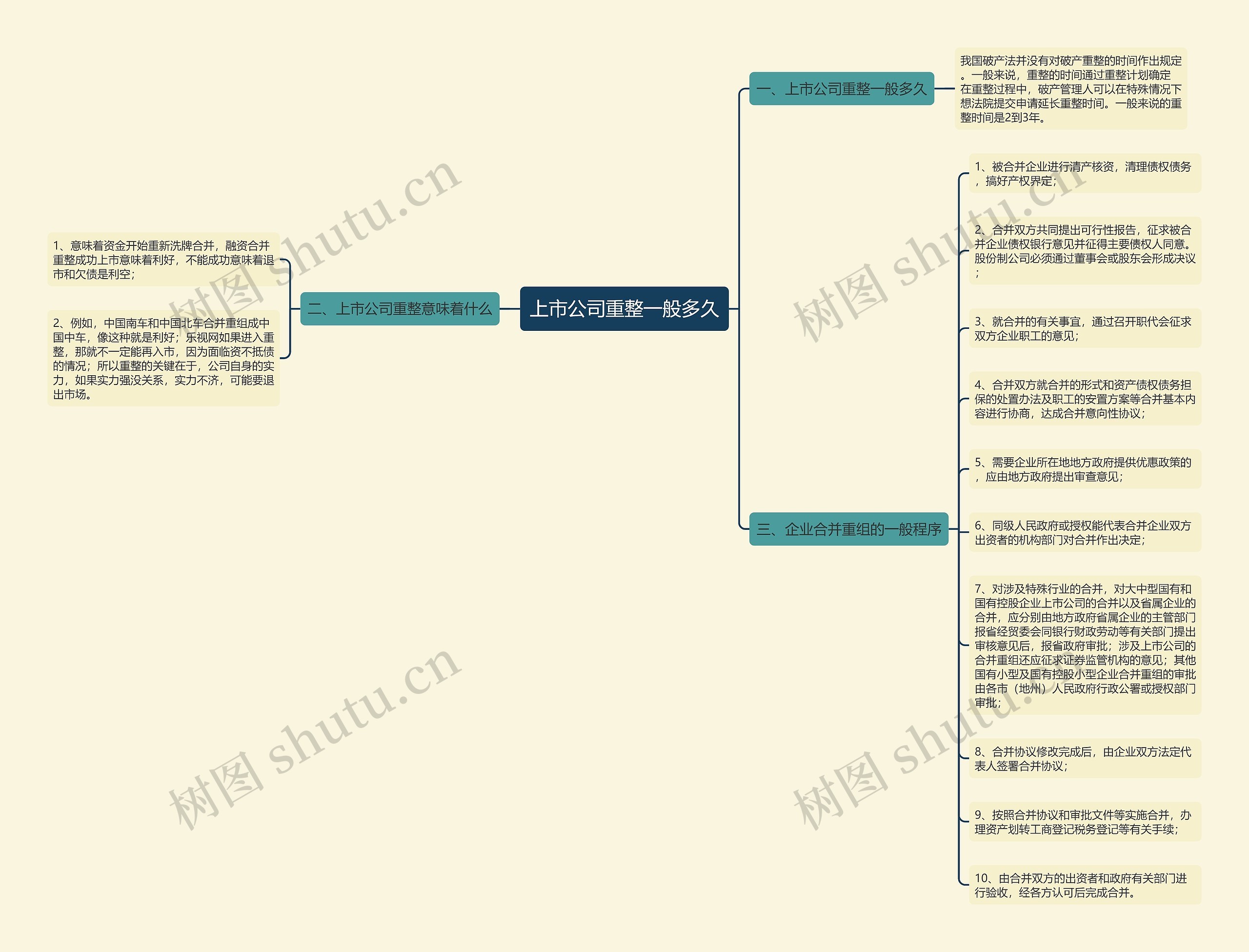 上市公司重整一般多久思维导图