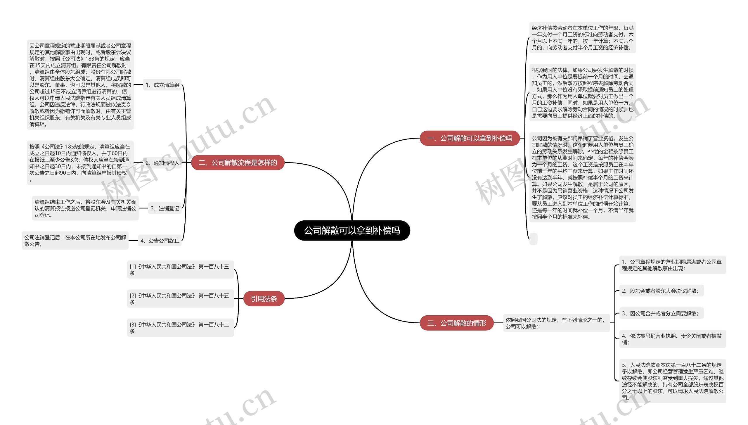 公司解散可以拿到补偿吗思维导图