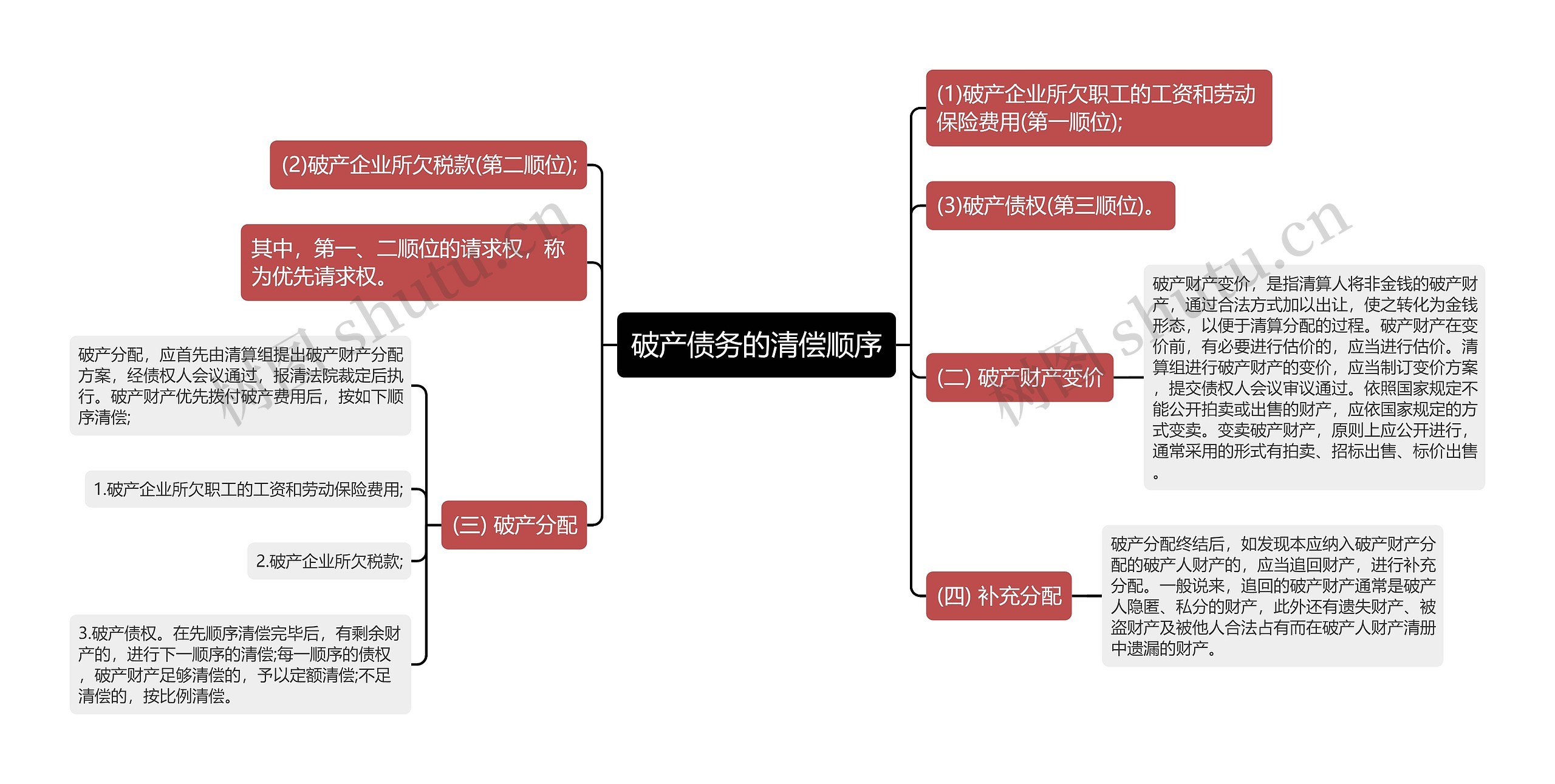 破产债务的清偿顺序思维导图