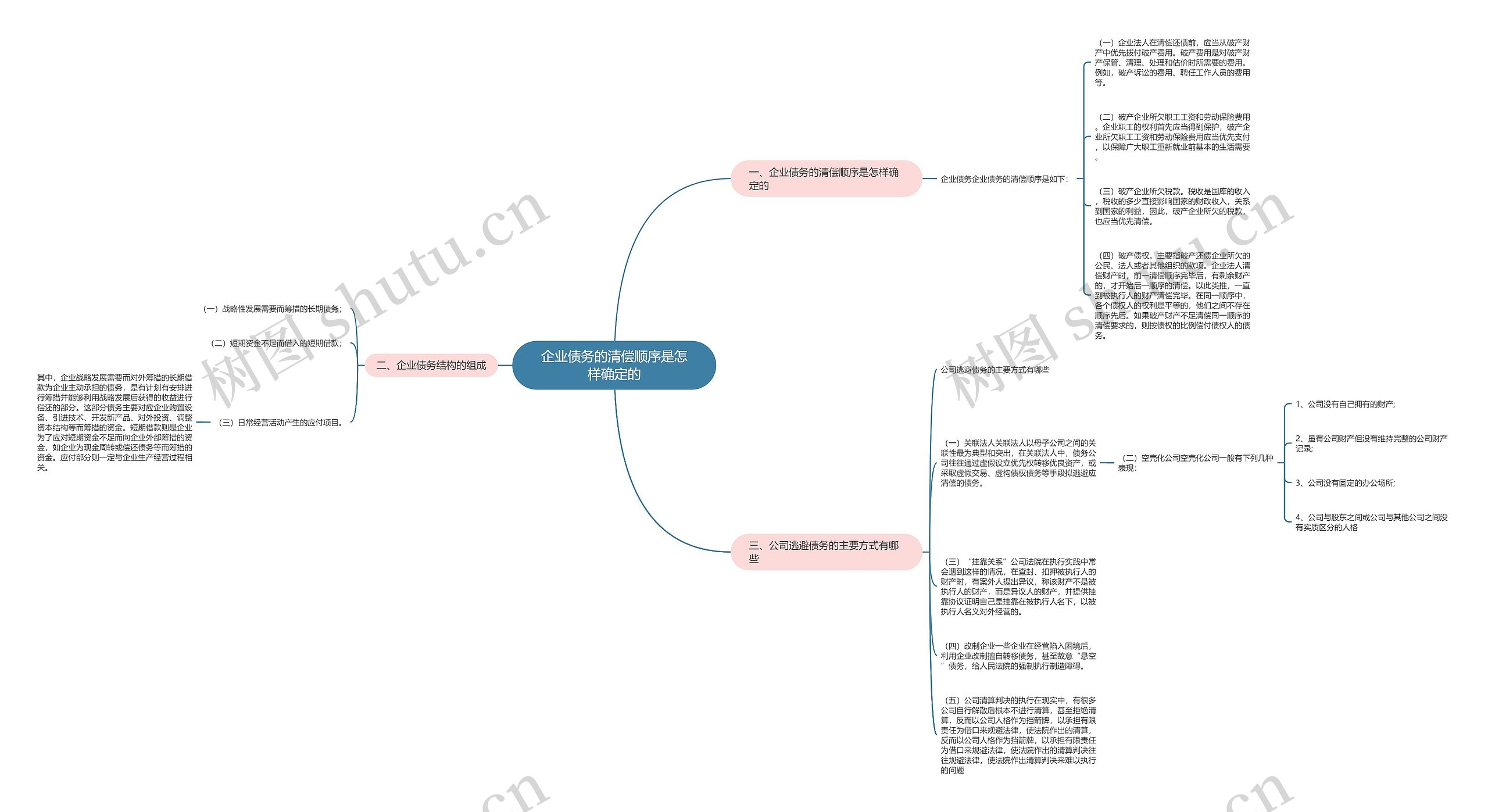 企业债务的清偿顺序是怎样确定的思维导图
