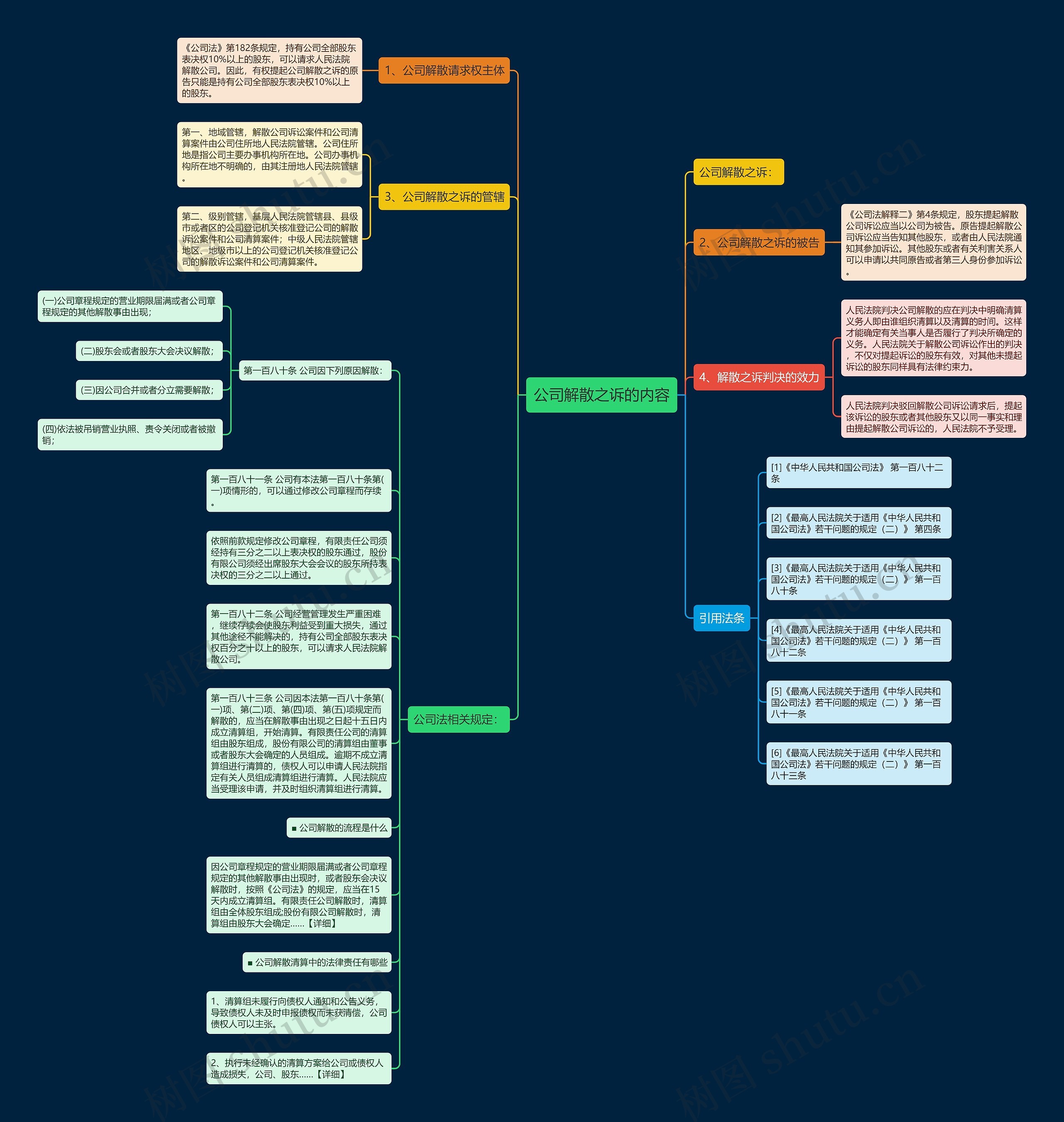 公司解散之诉的内容思维导图