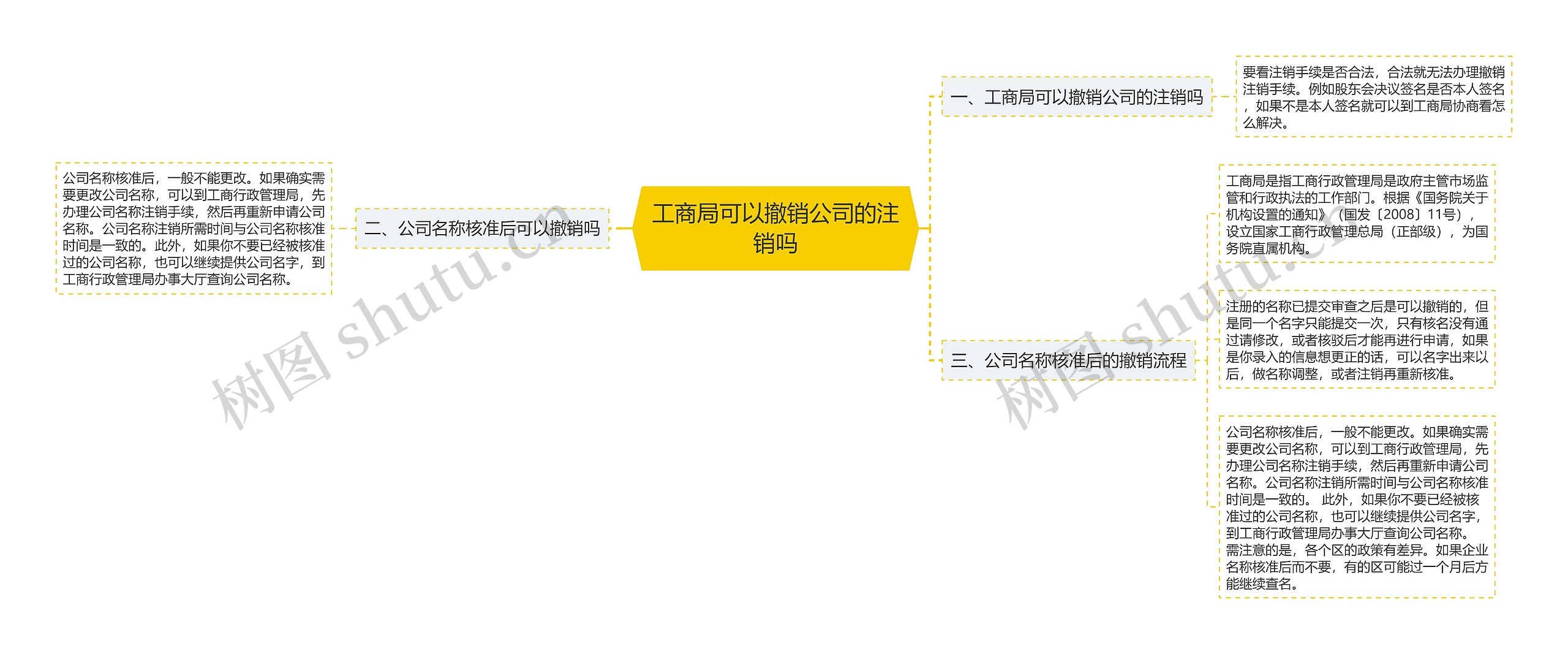 工商局可以撤销公司的注销吗思维导图