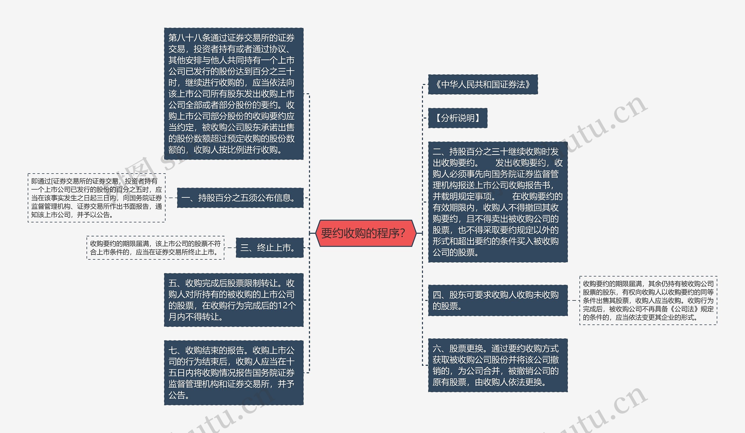 要约收购的程序？思维导图