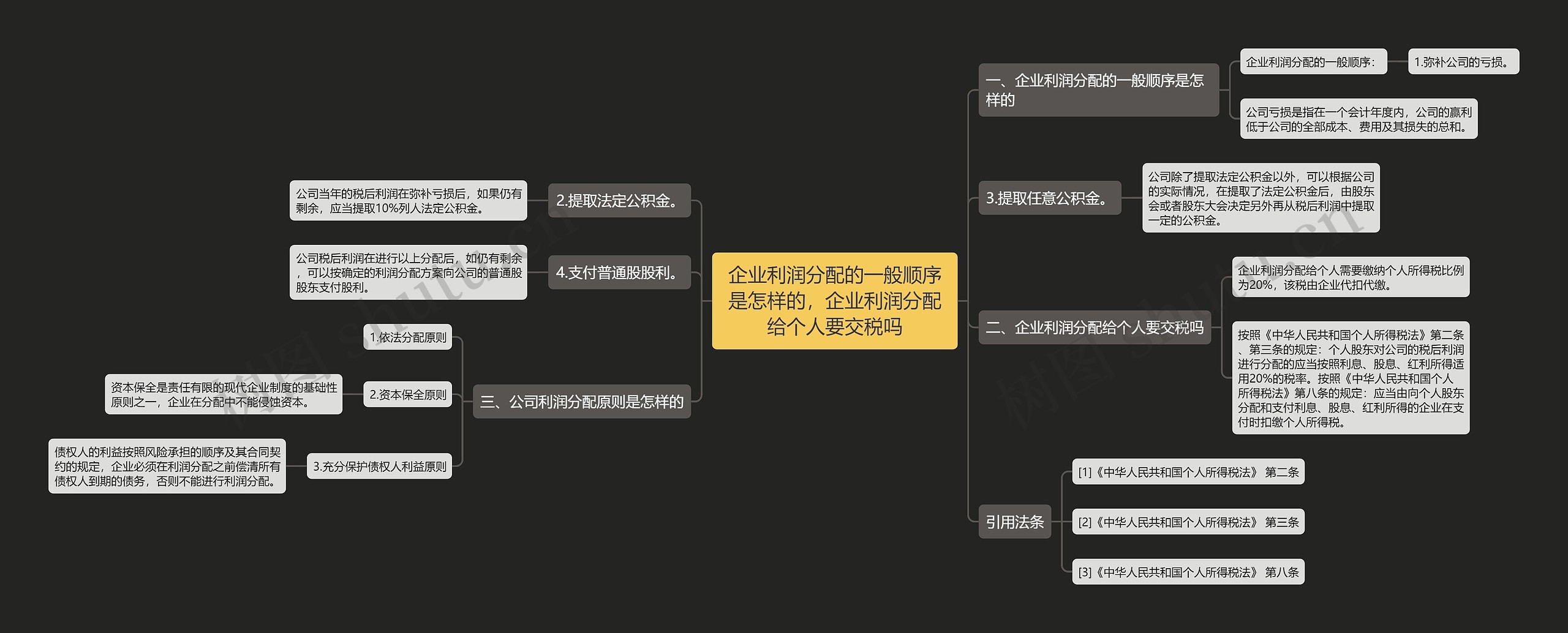 企业利润分配的一般顺序是怎样的，企业利润分配给个人要交税吗思维导图