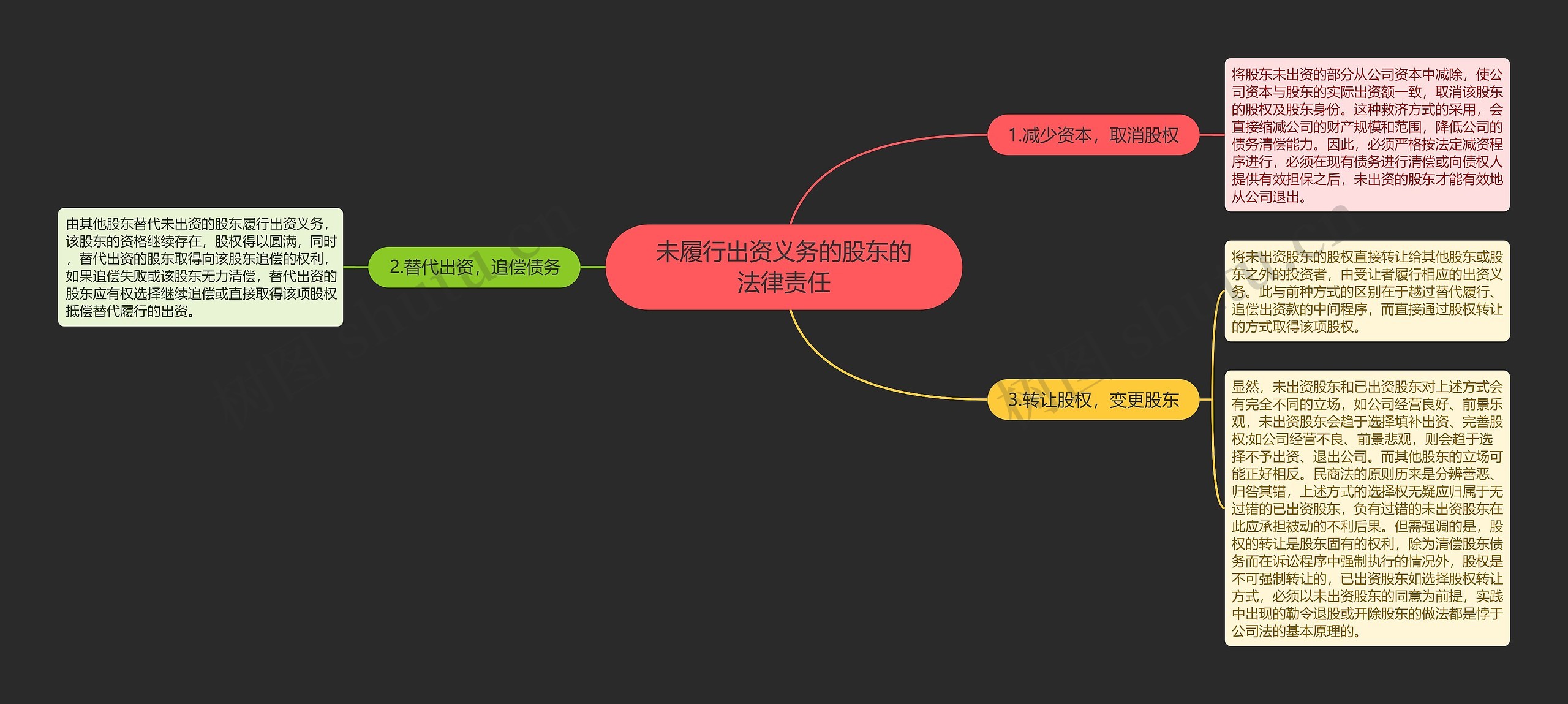 未履行出资义务的股东的法律责任思维导图