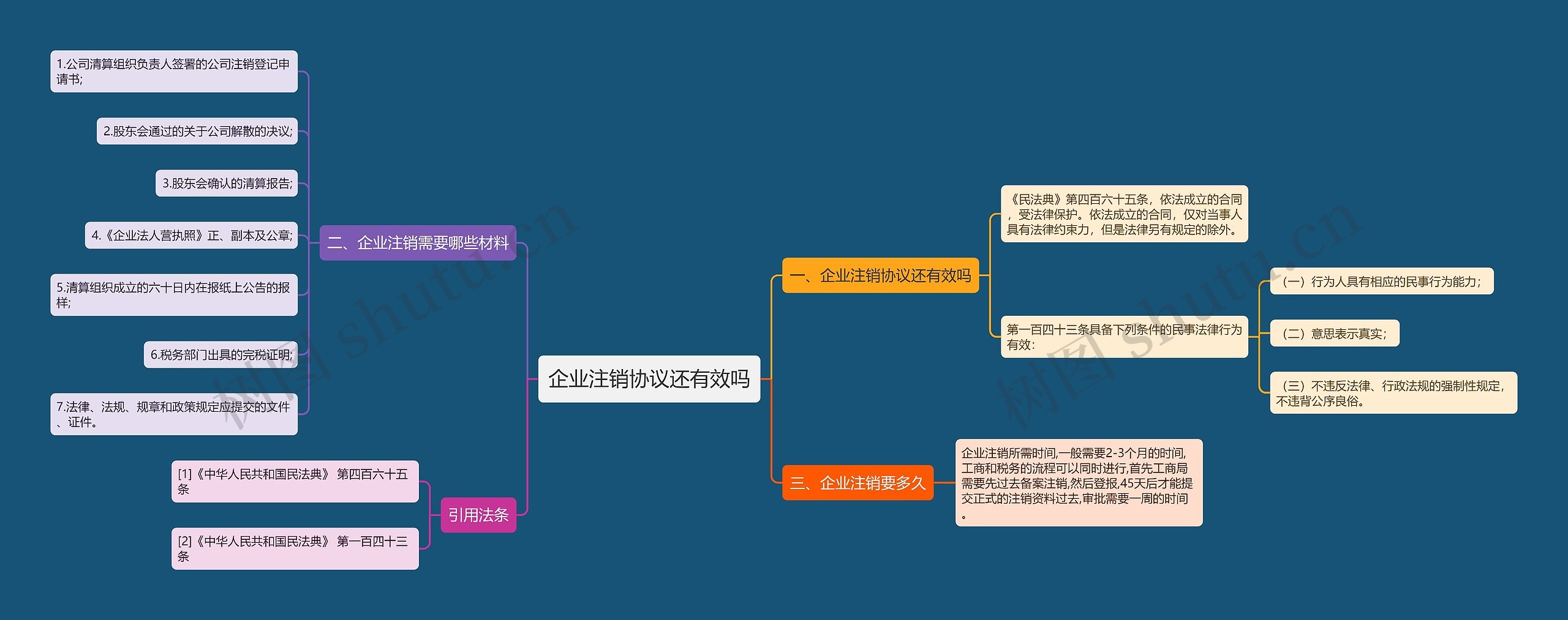 企业注销协议还有效吗思维导图