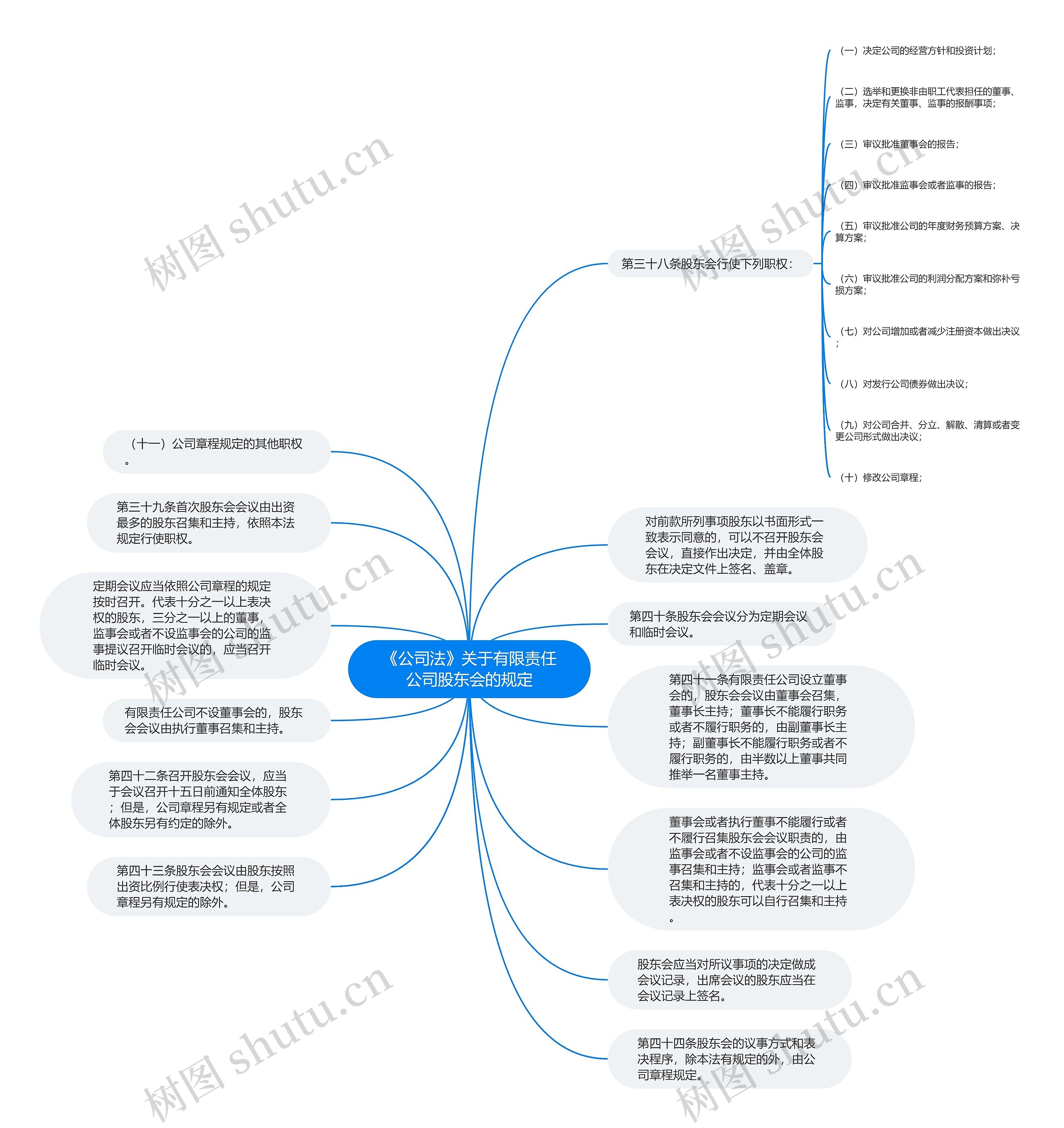 《公司法》关于有限责任公司股东会的规定思维导图