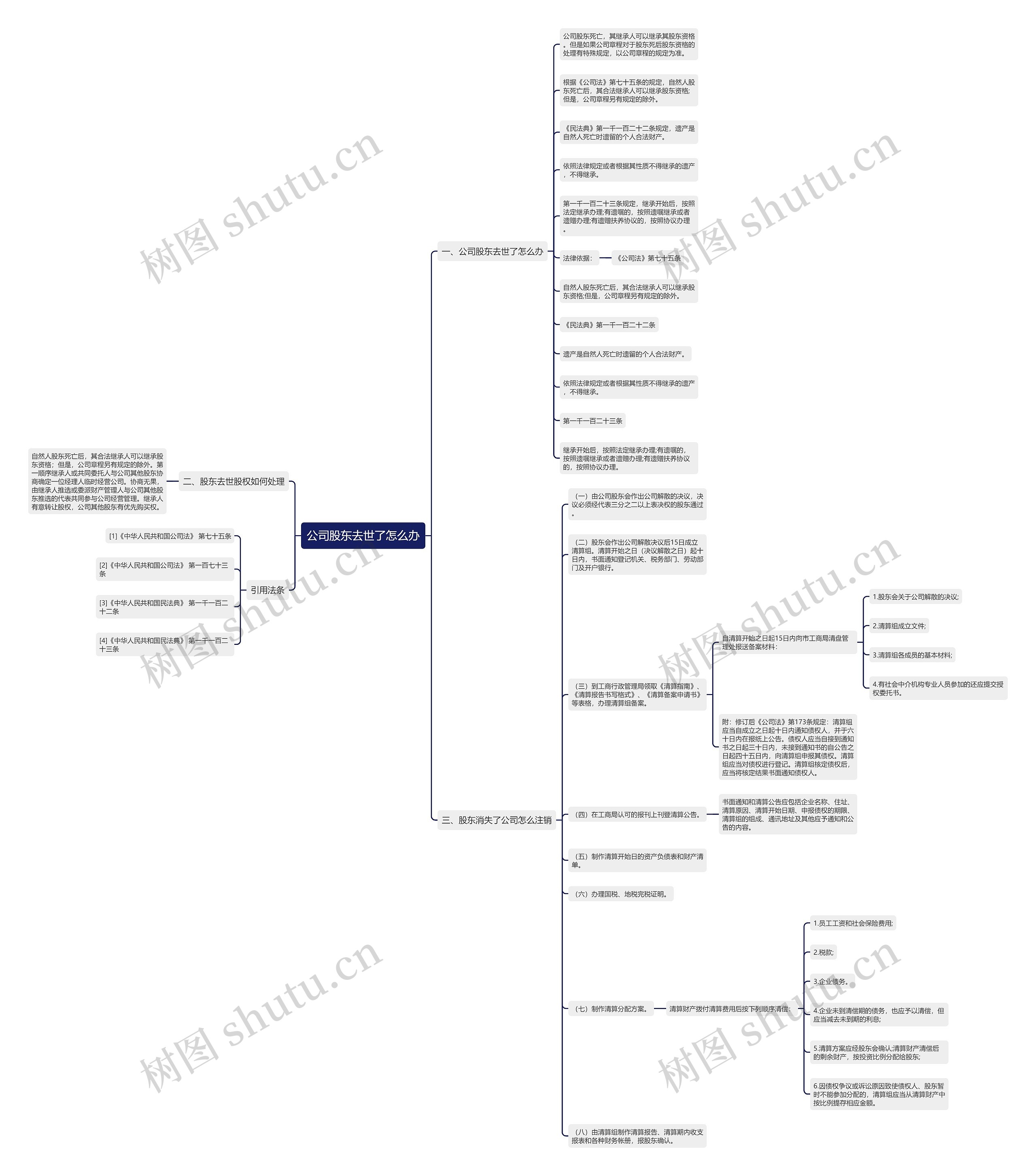 公司股东去世了怎么办思维导图