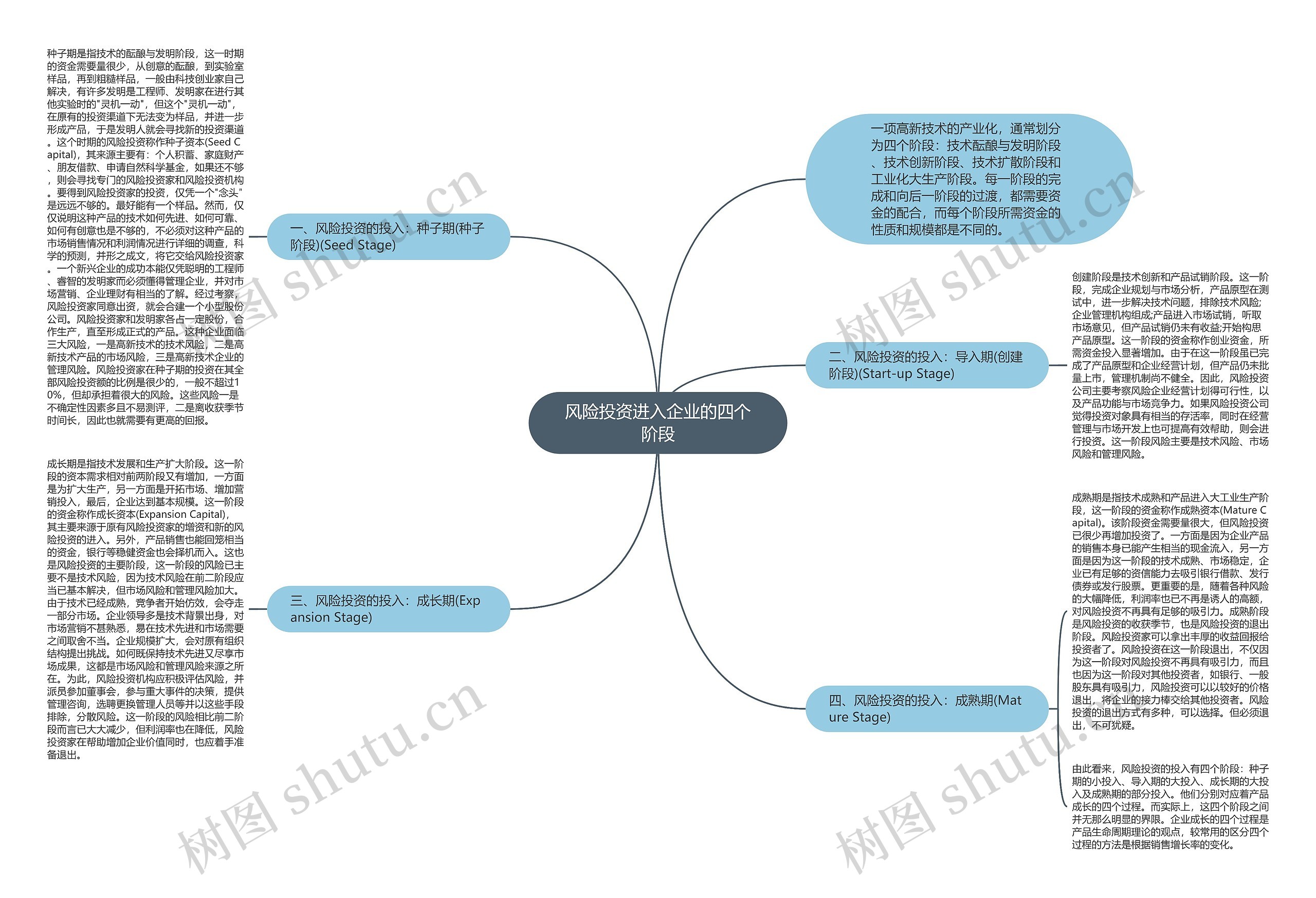 风险投资进入企业的四个阶段思维导图