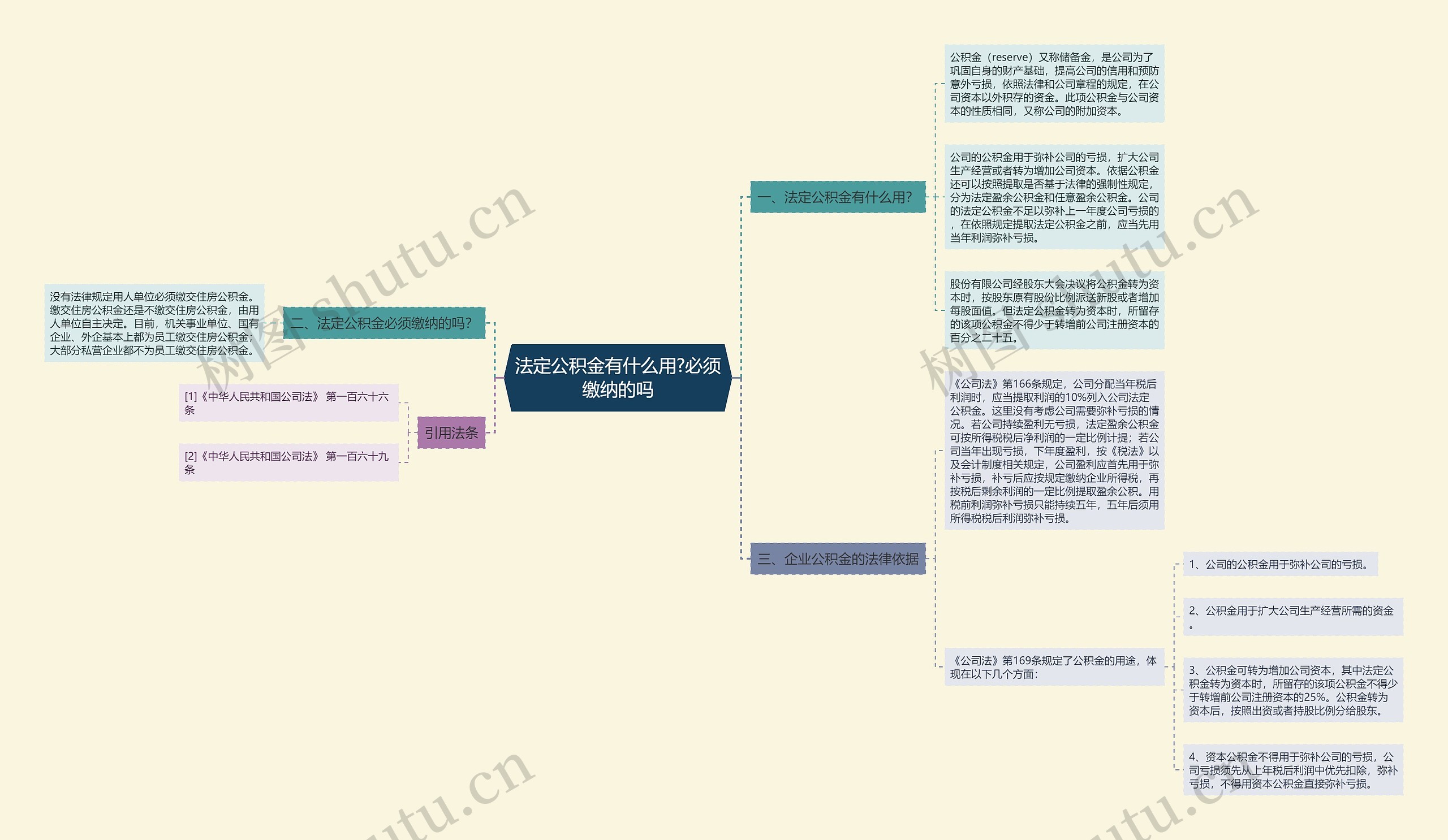 法定公积金有什么用?必须缴纳的吗思维导图