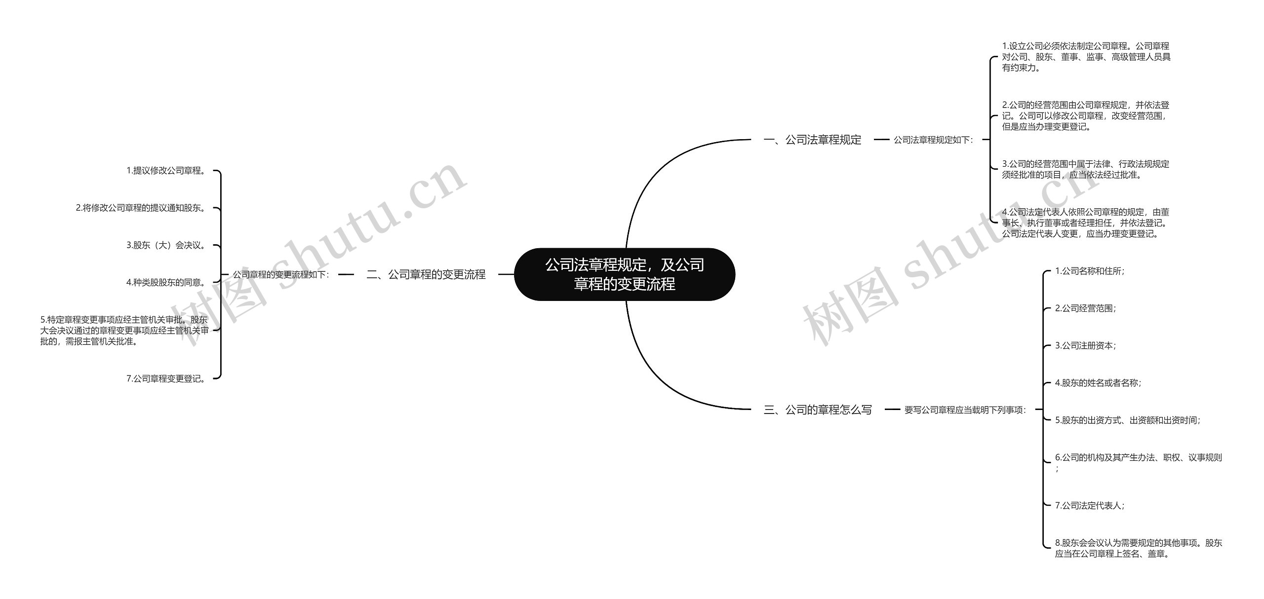 公司法章程规定，及公司章程的变更流程