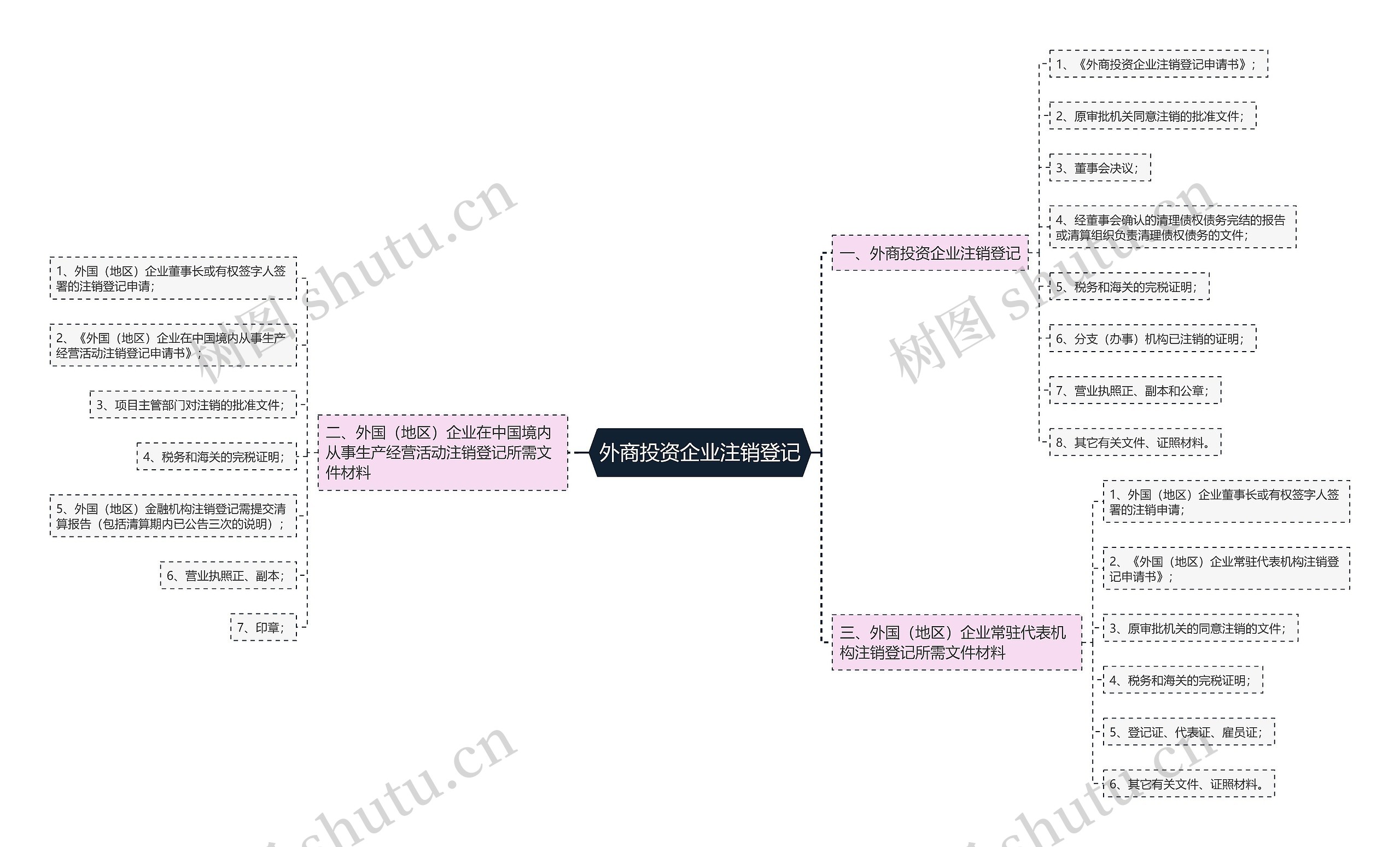 外商投资企业注销登记思维导图