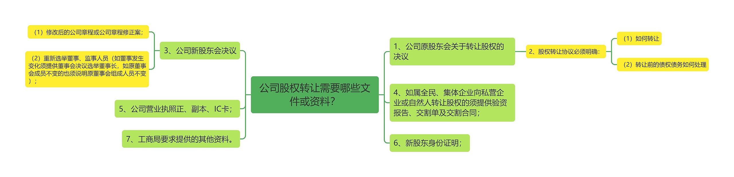 公司股权转让需要哪些文件或资料？