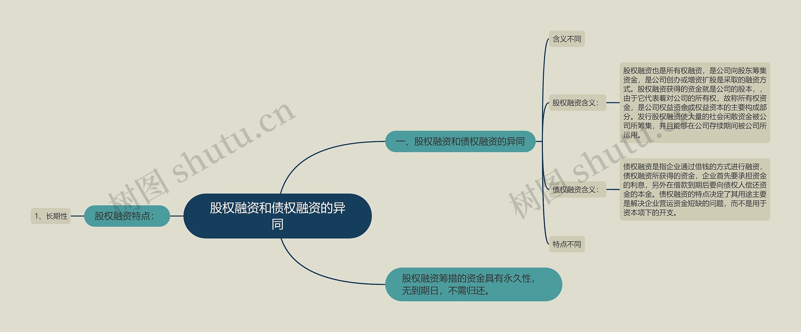 股权融资和债权融资的异同思维导图