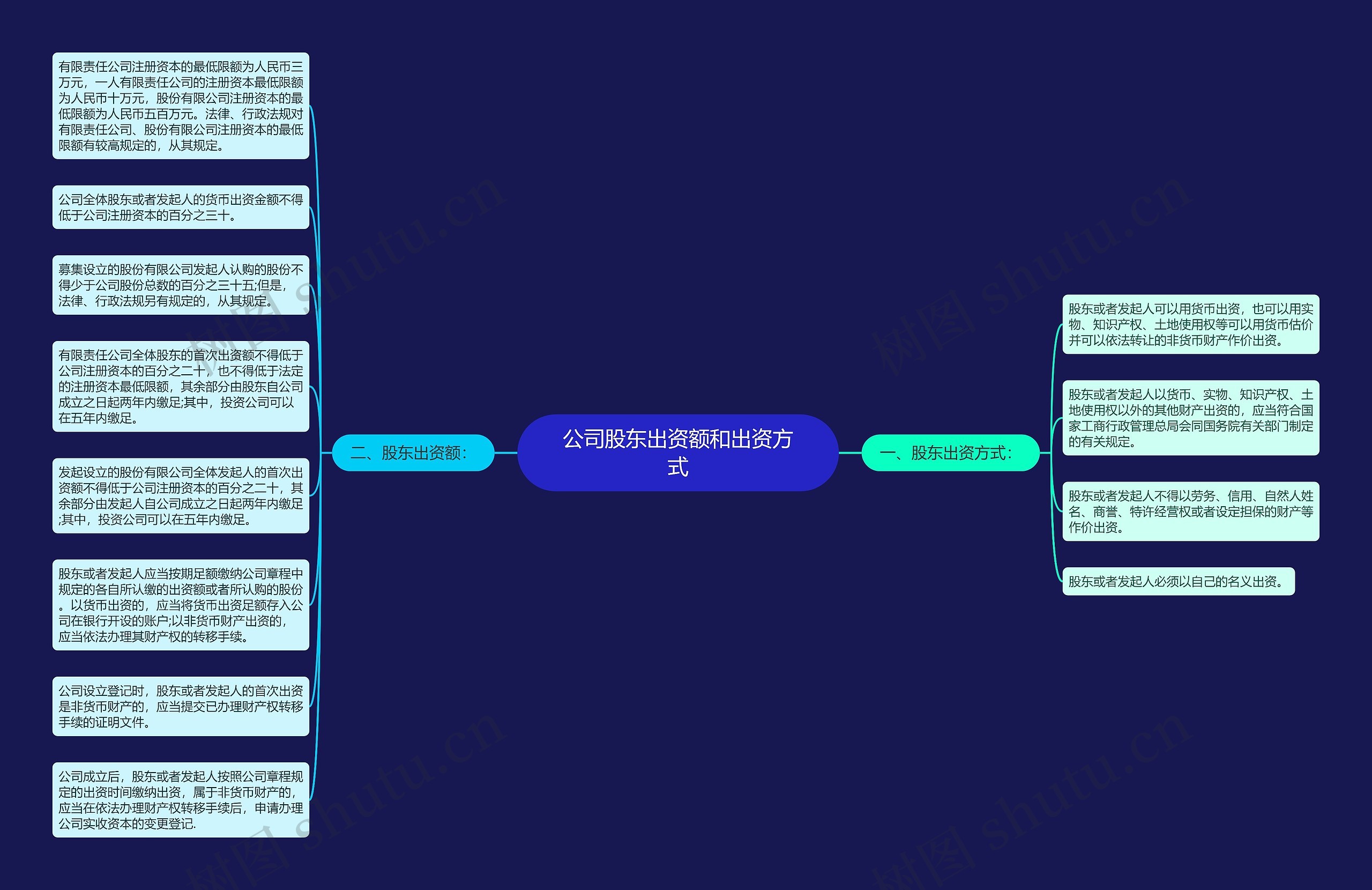 公司股东出资额和出资方式思维导图