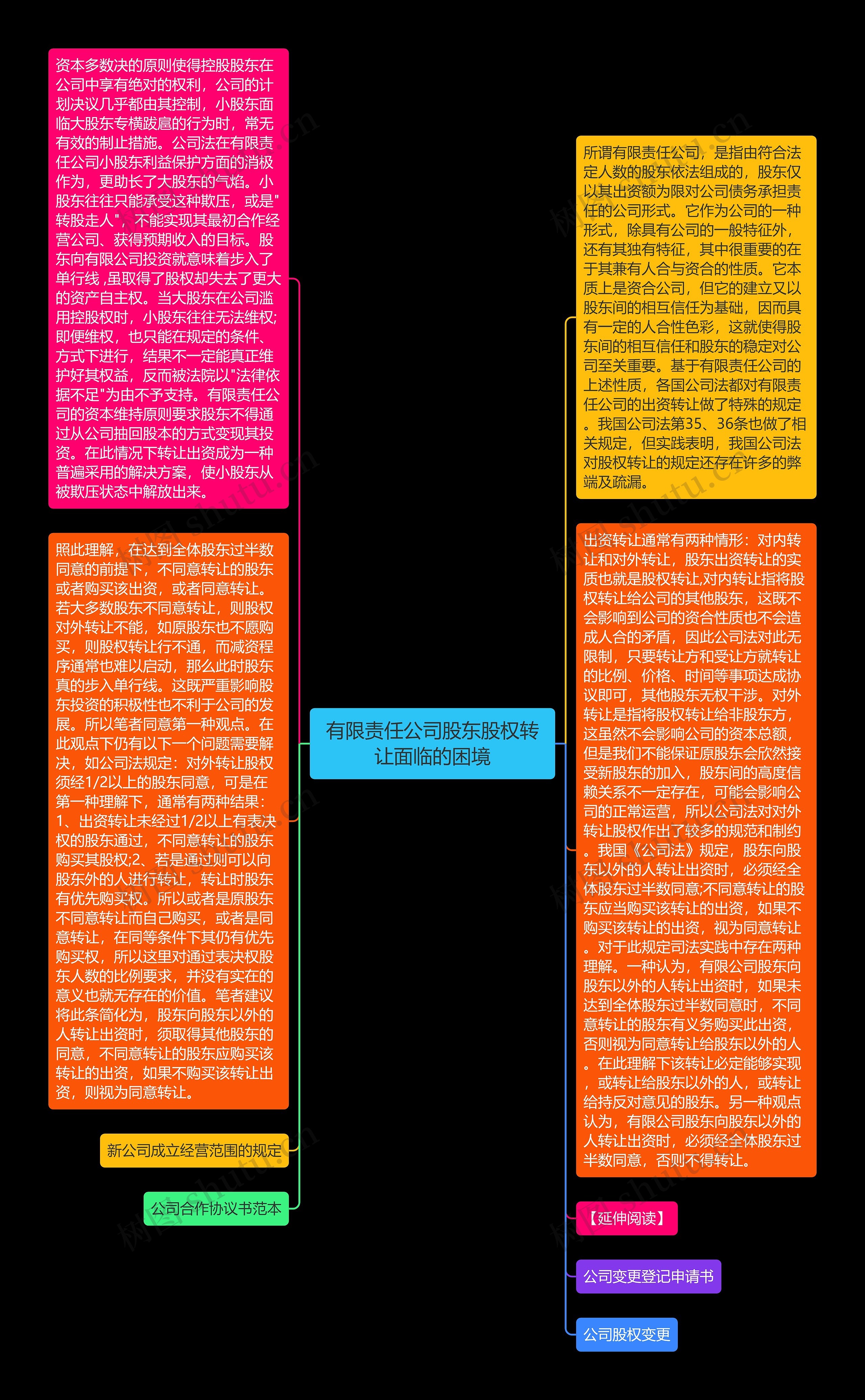 有限责任公司股东股权转让面临的困境