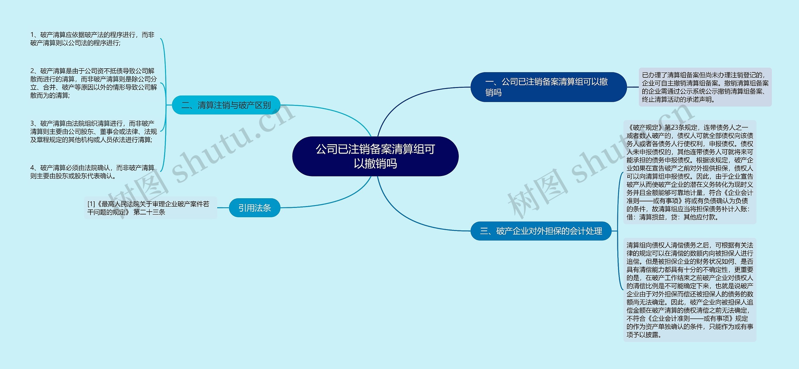 公司已注销备案清算组可以撤销吗思维导图