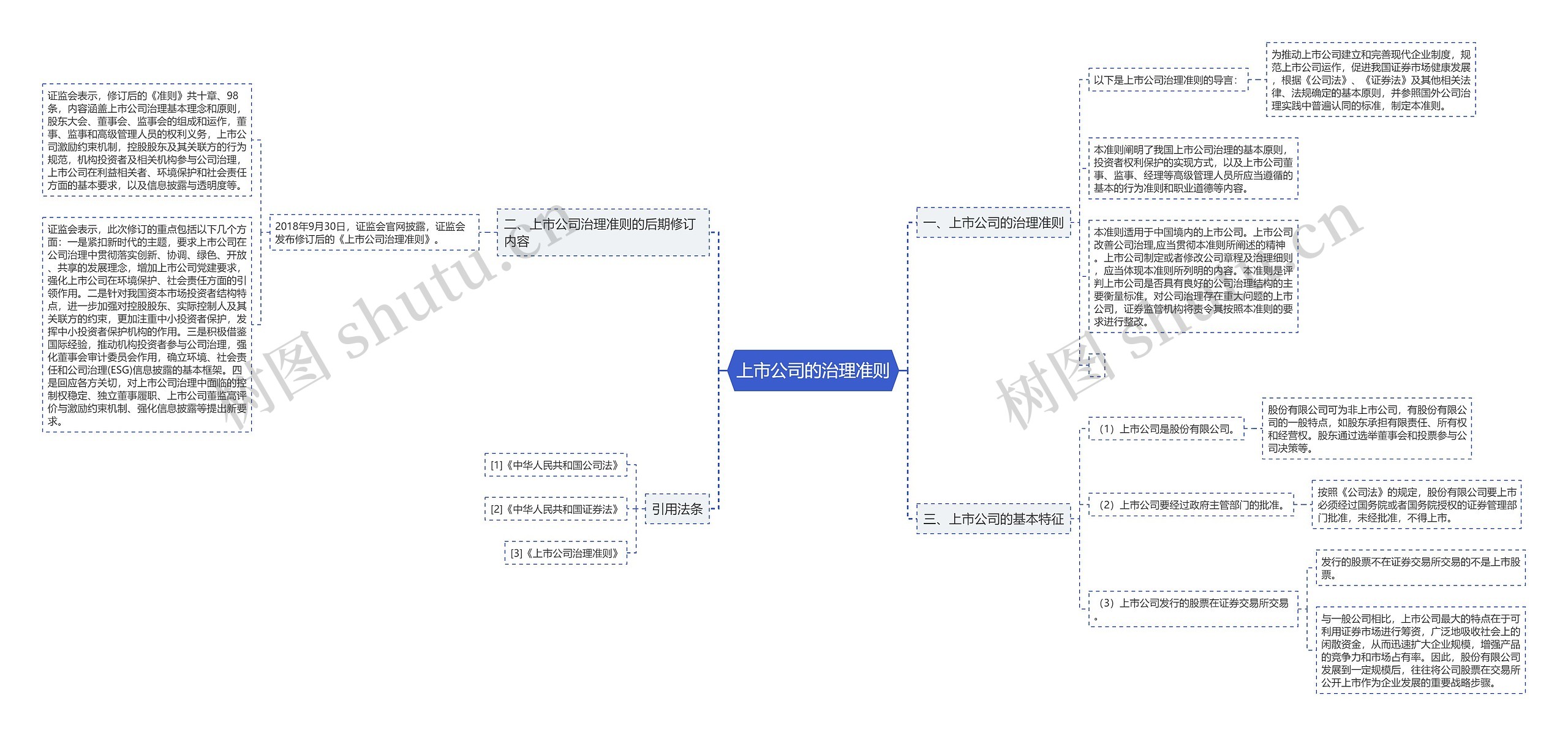 上市公司的治理准则思维导图