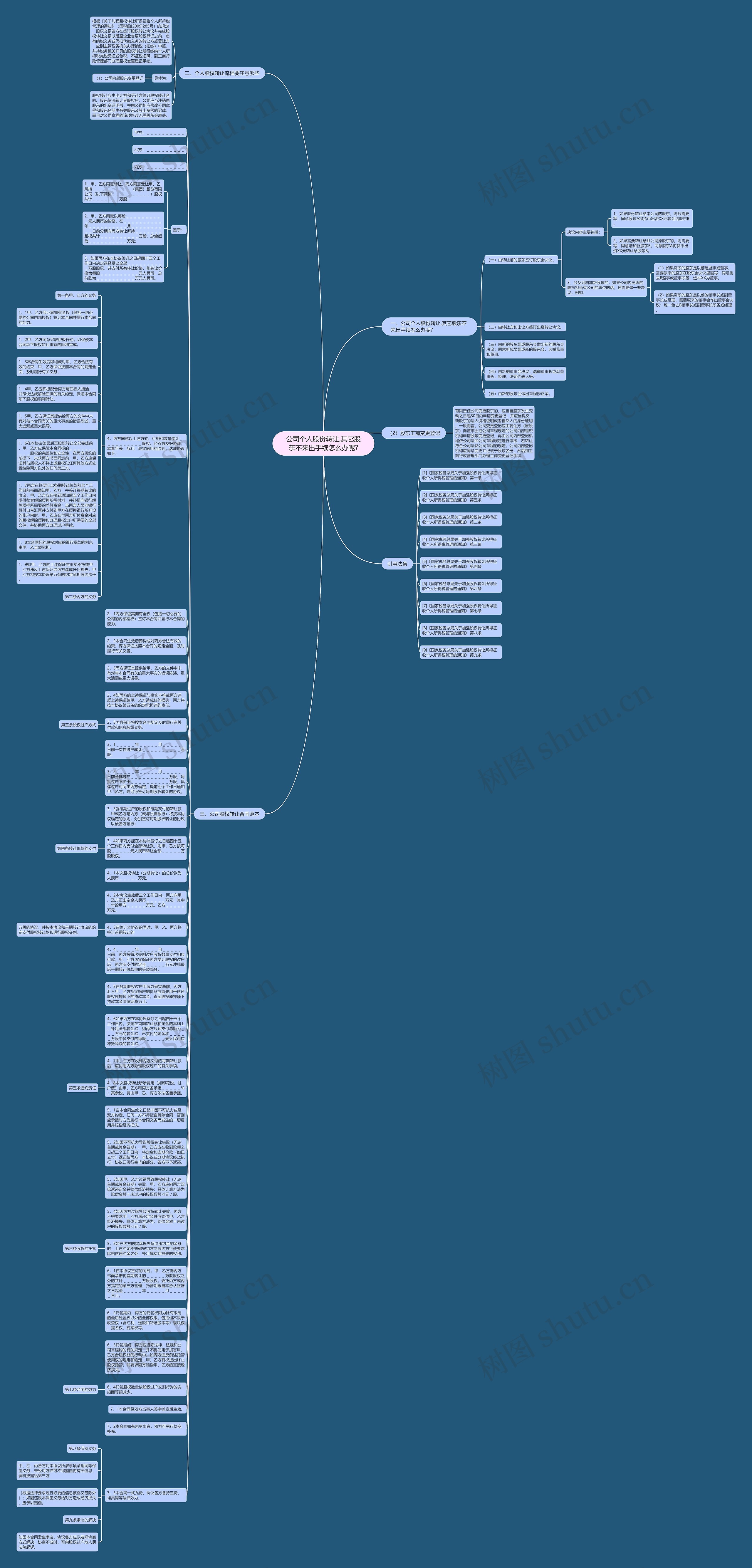 公司个人股份转让,其它股东不来出手续怎么办呢?思维导图