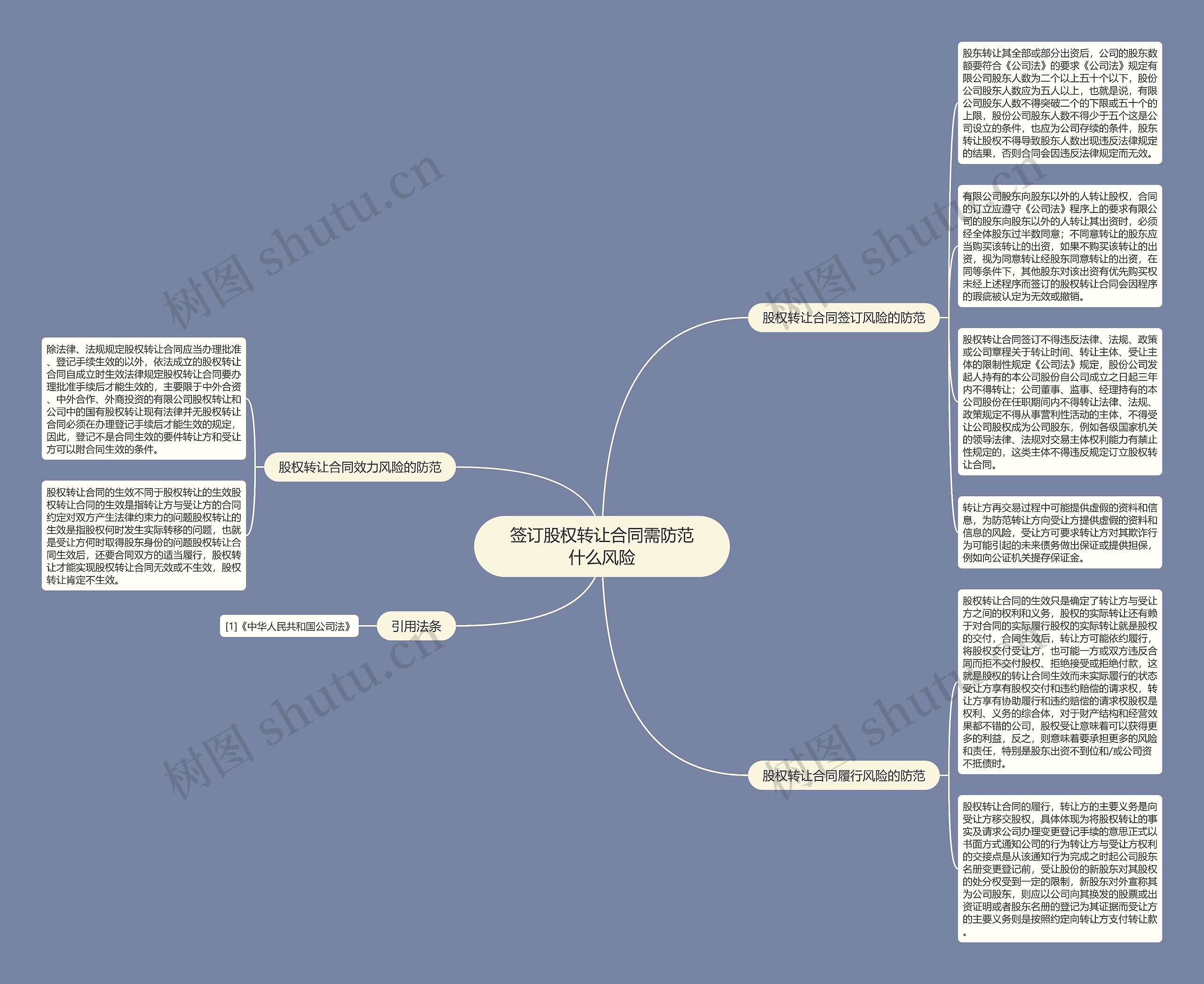 签订股权转让合同需防范什么风险思维导图
