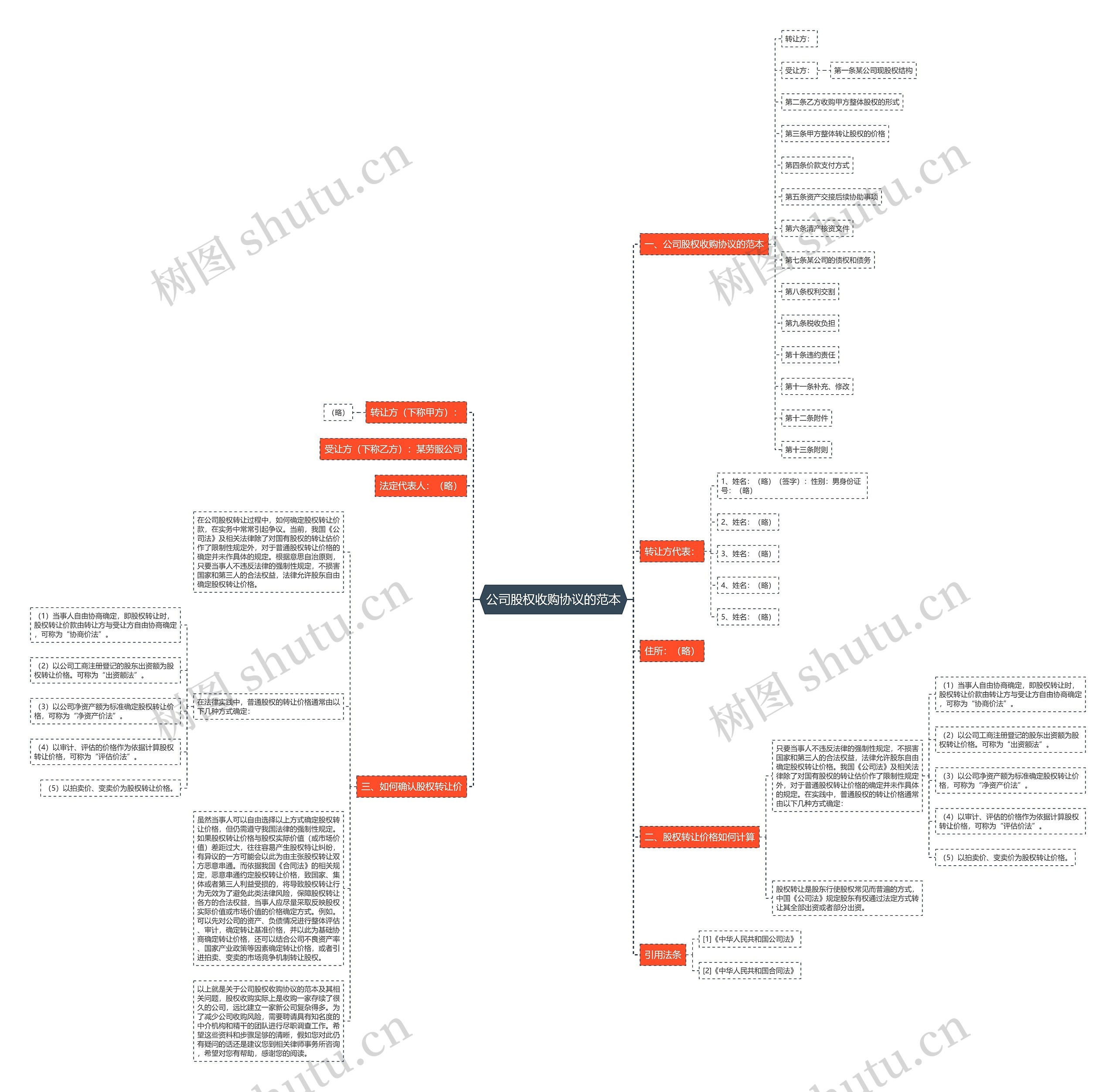 公司股权收购协议的范本思维导图