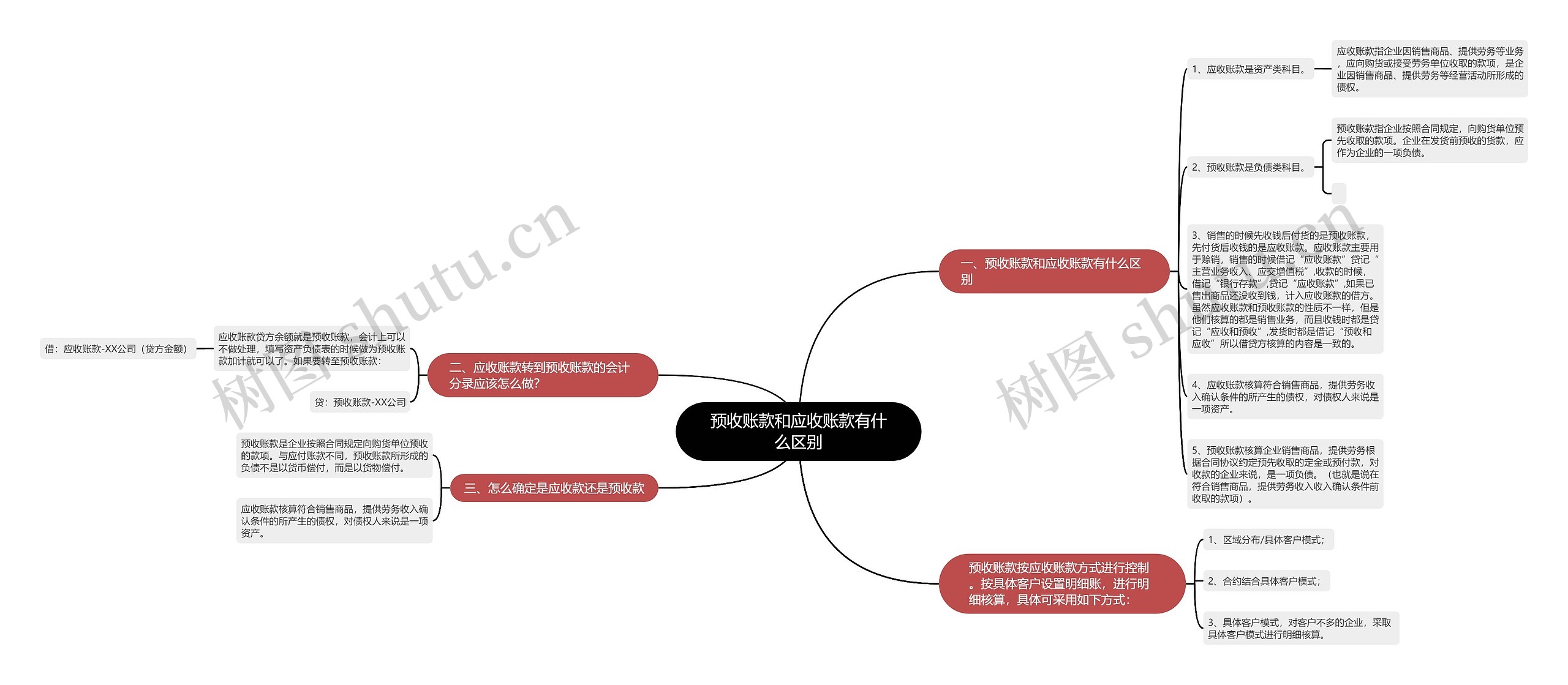 预收账款和应收账款有什么区别思维导图