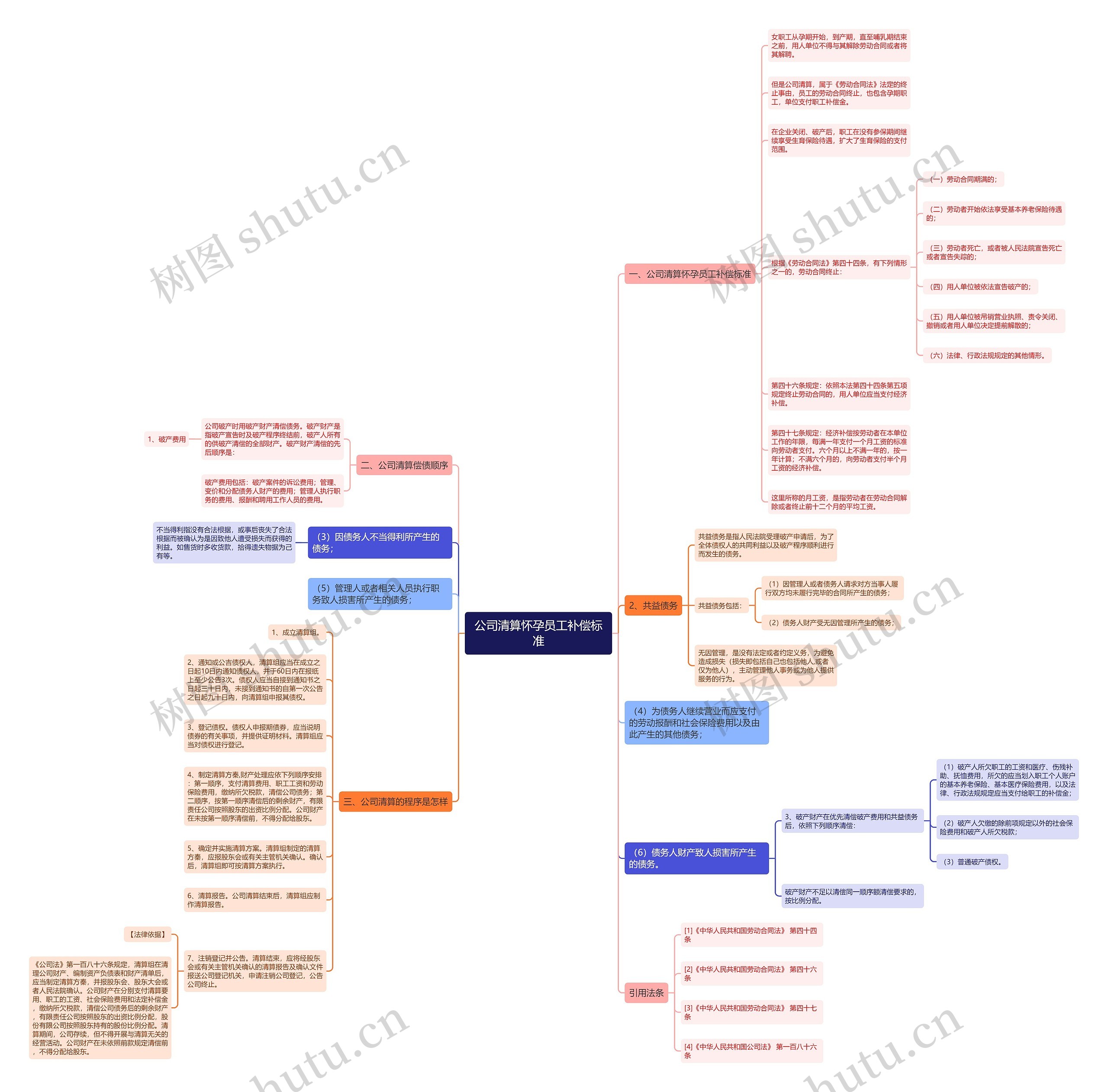 公司清算怀孕员工补偿标准思维导图