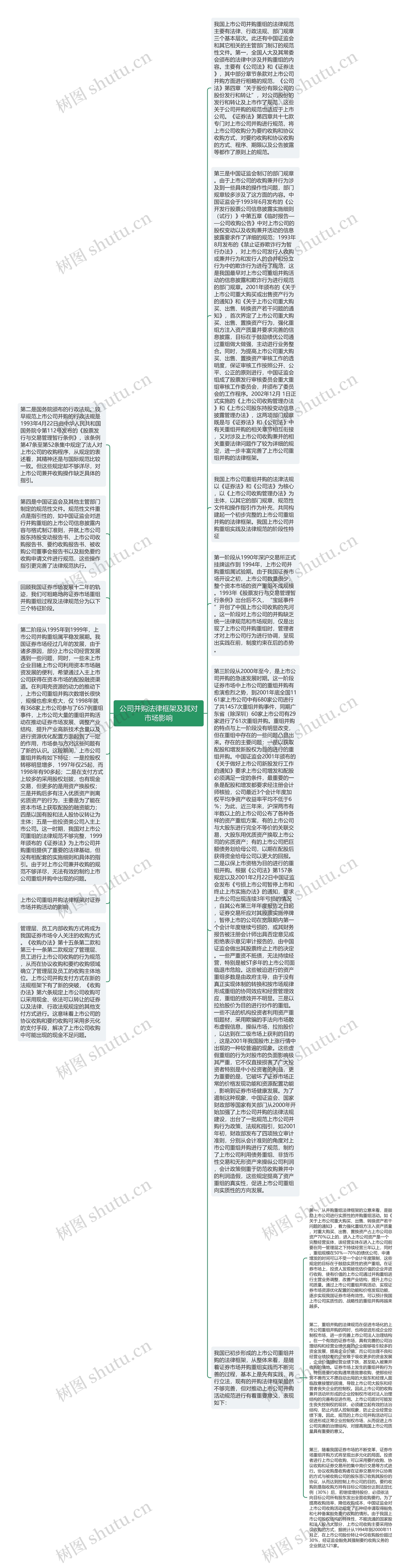 公司并购法律框架及其对市场影响思维导图