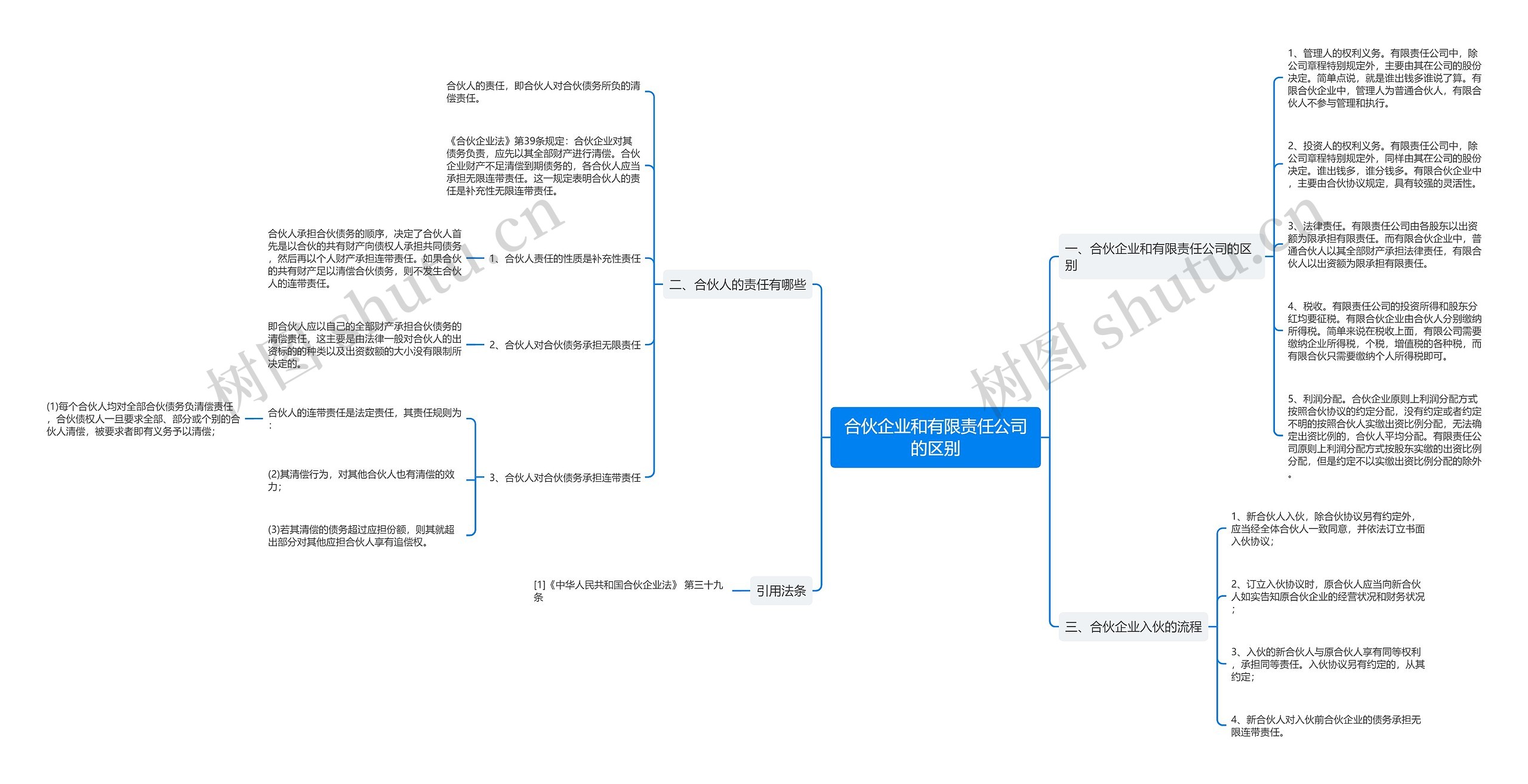 合伙企业和有限责任公司的区别思维导图