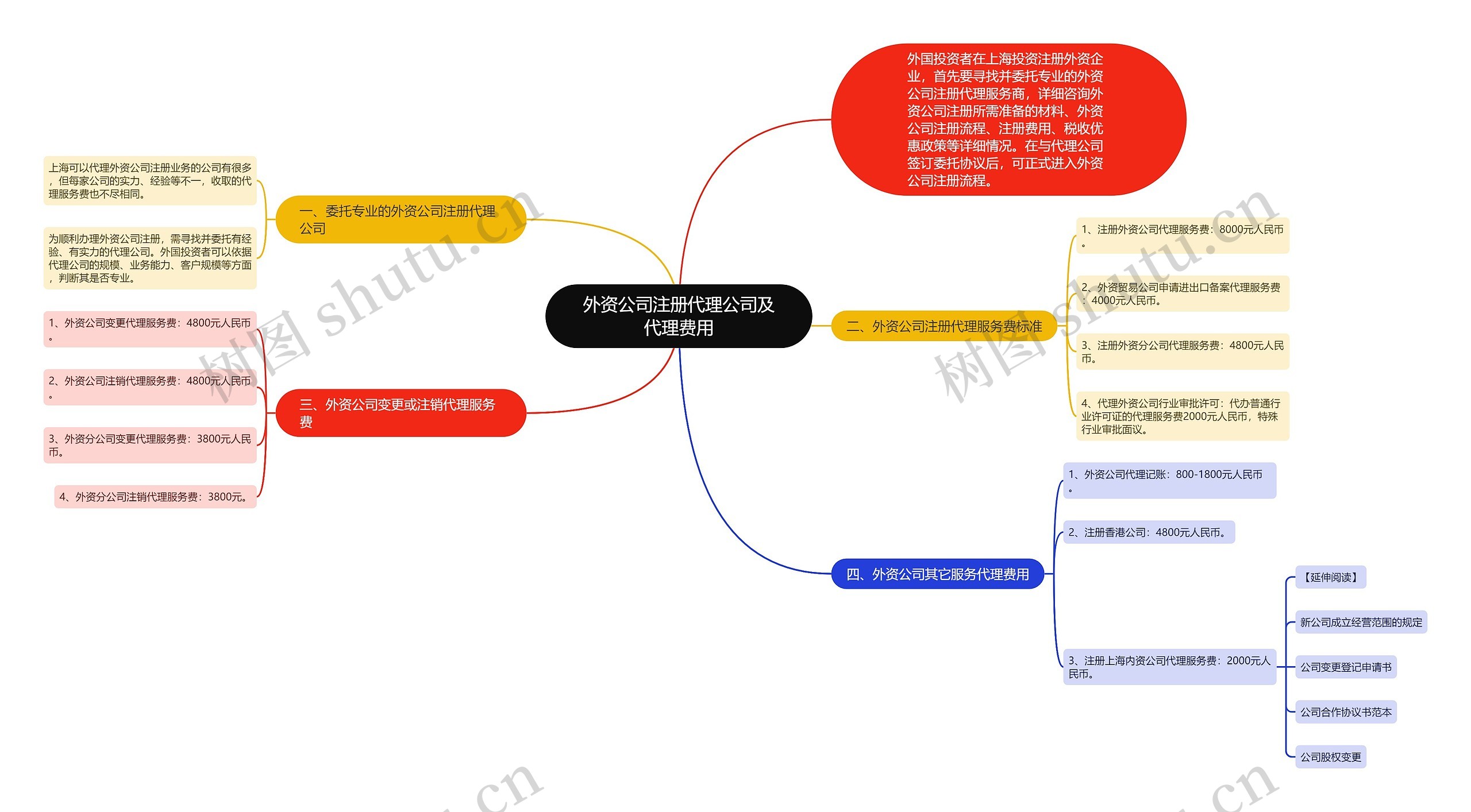 外资公司注册代理公司及代理费用