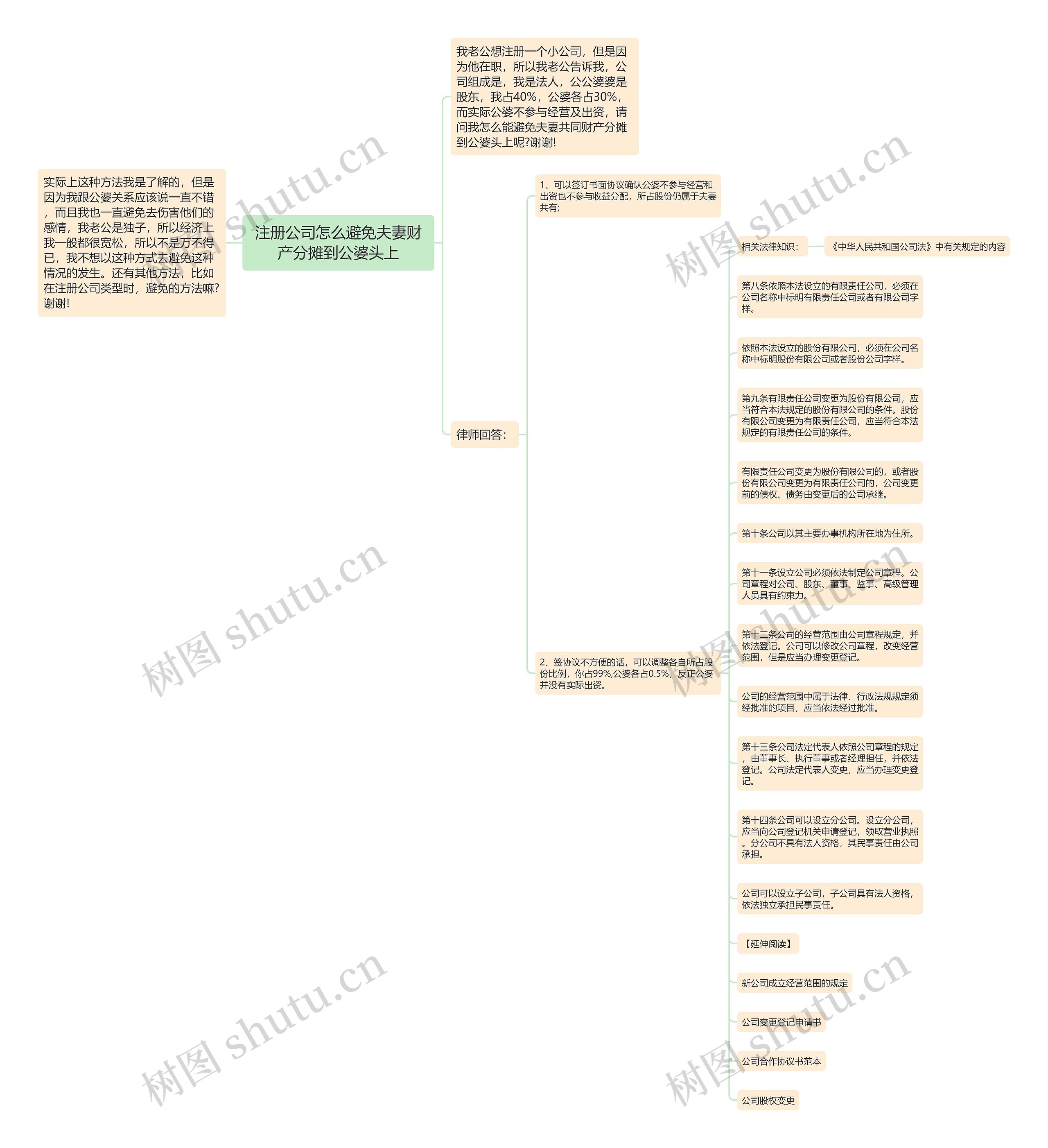 注册公司怎么避免夫妻财产分摊到公婆头上