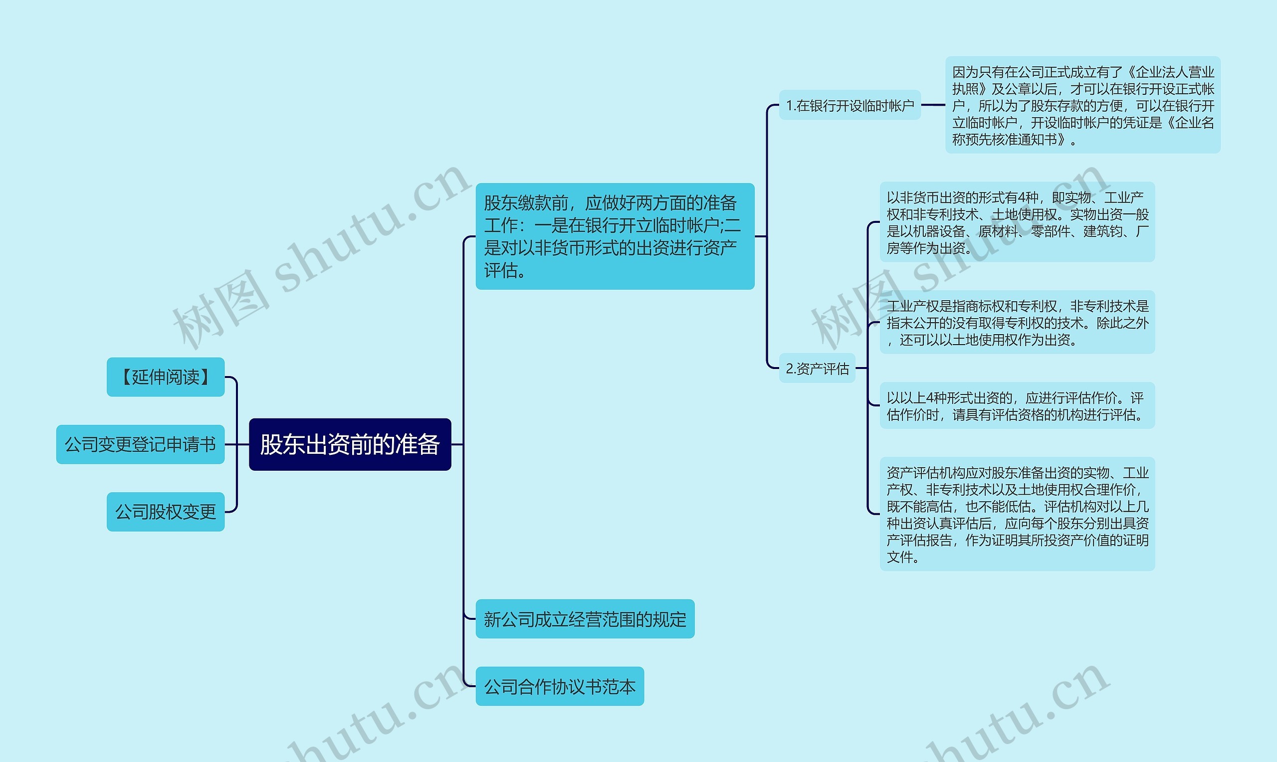 股东出资前的准备思维导图