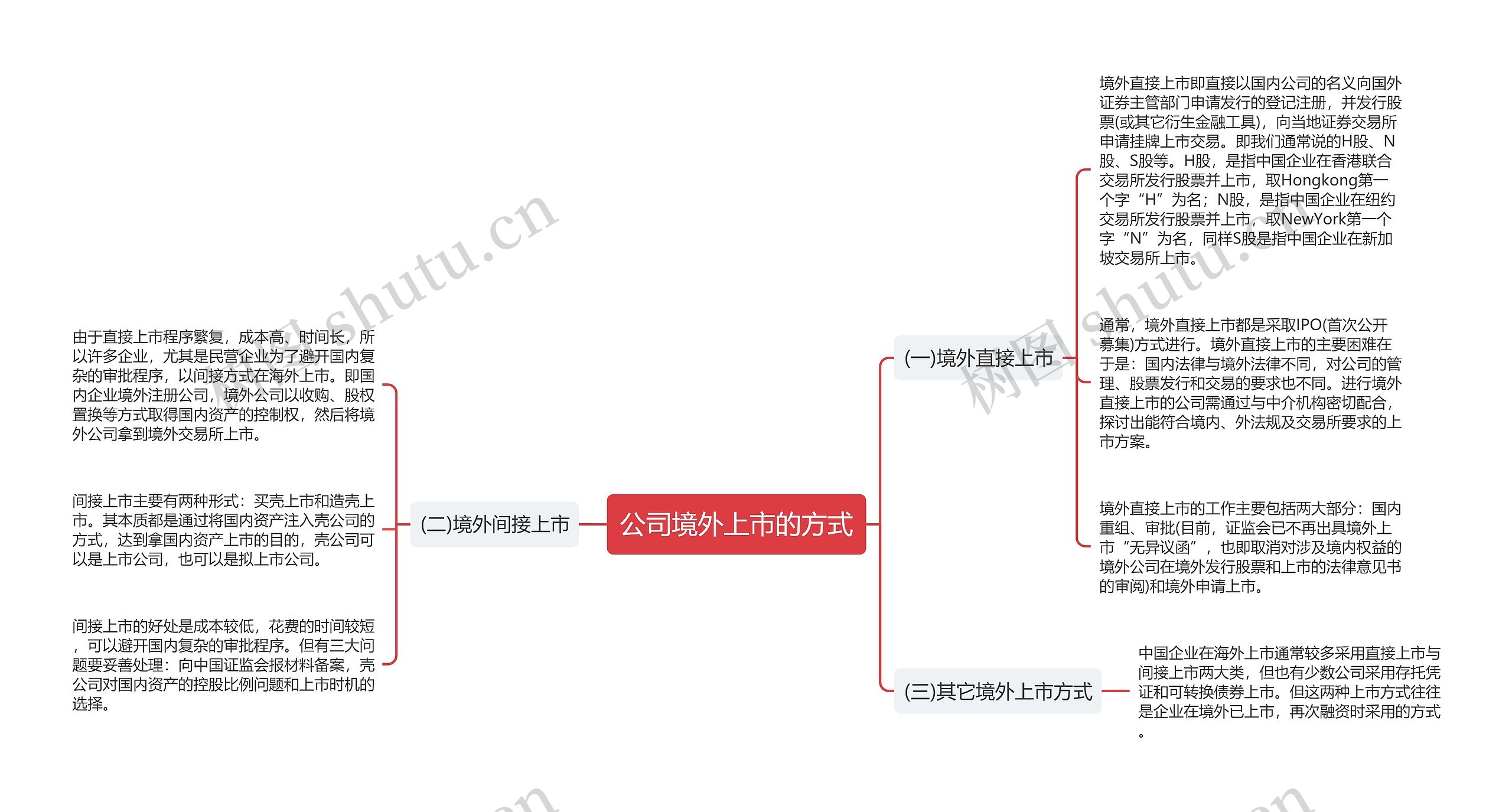 公司境外上市的方式思维导图