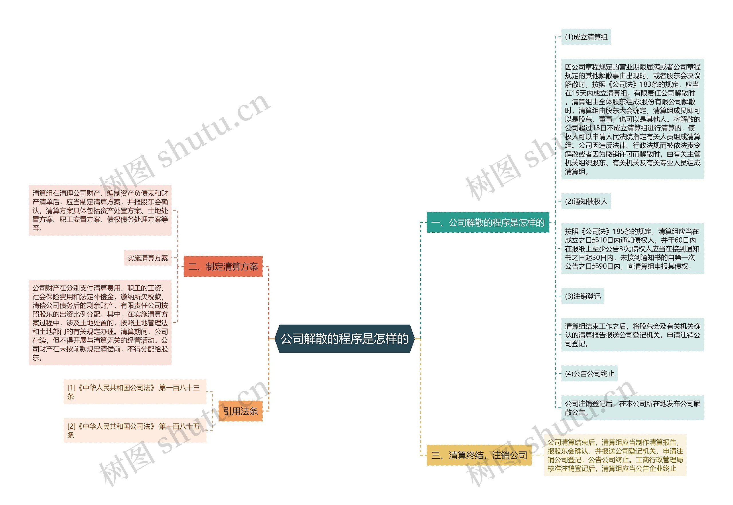 公司解散的程序是怎样的思维导图