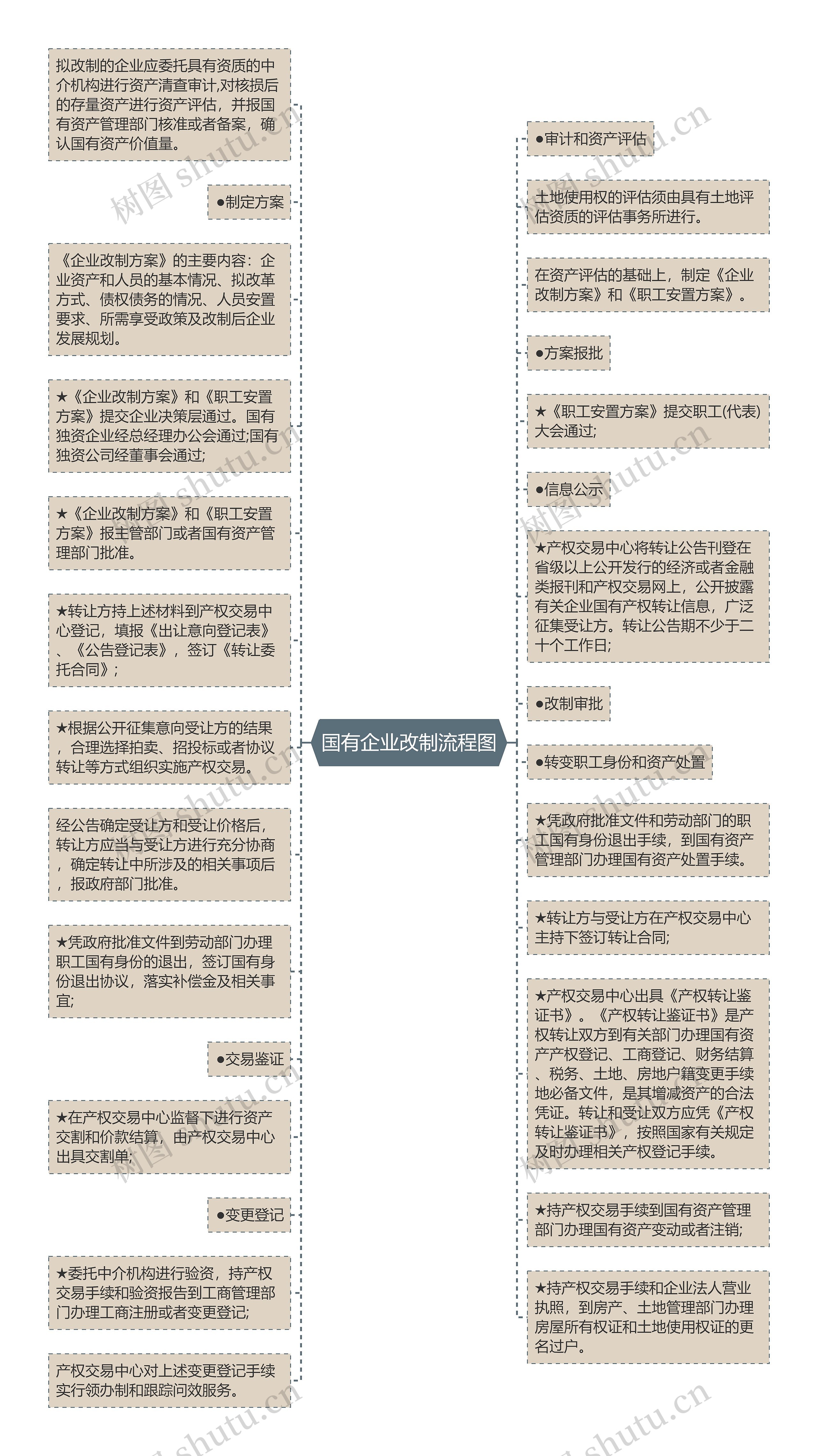 国有企业改制流程图