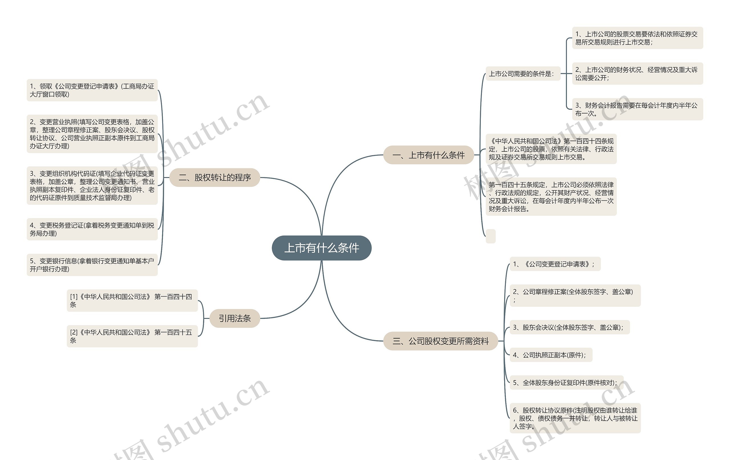 上市有什么条件思维导图