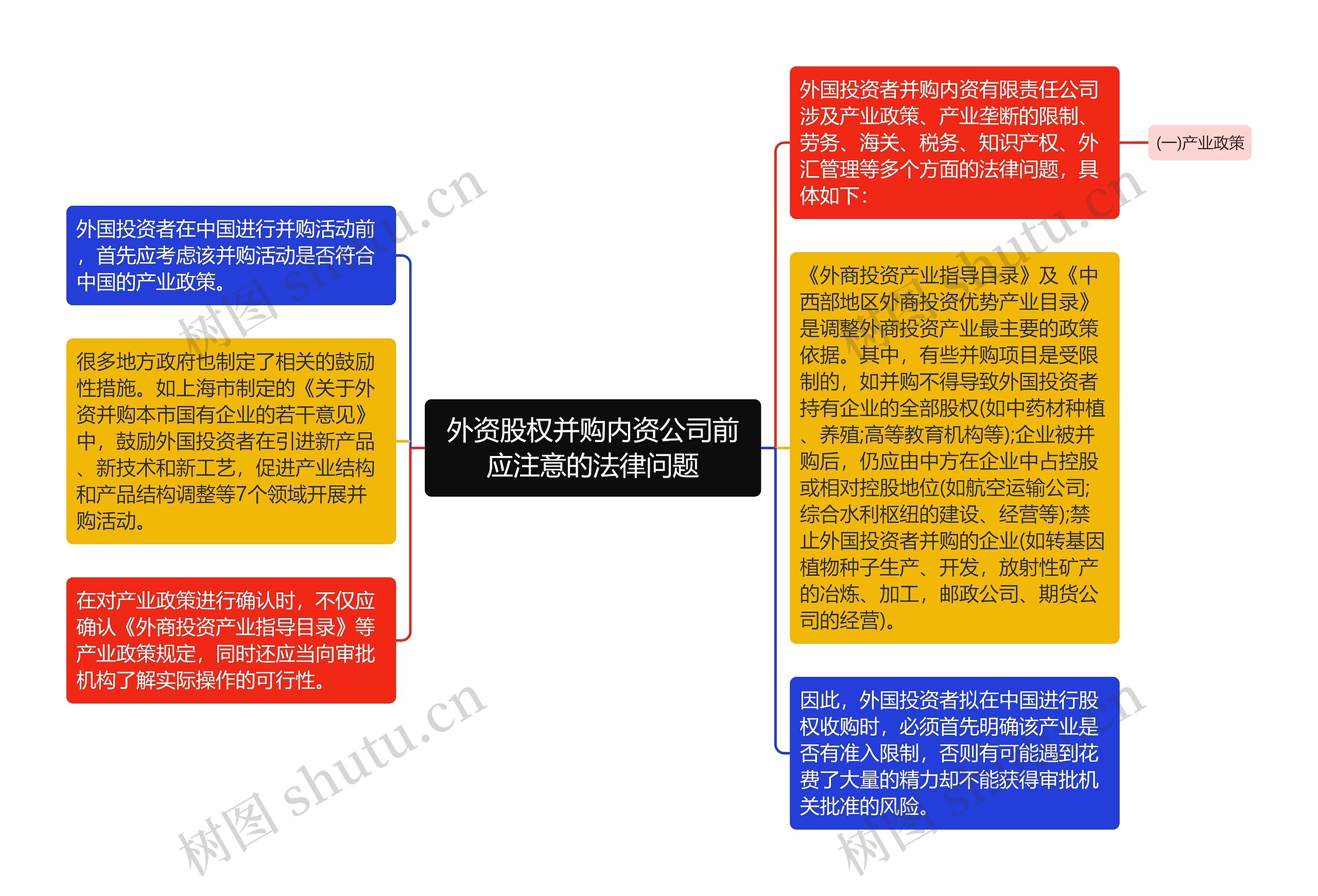 外资股权并购内资公司前应注意的法律问题思维导图