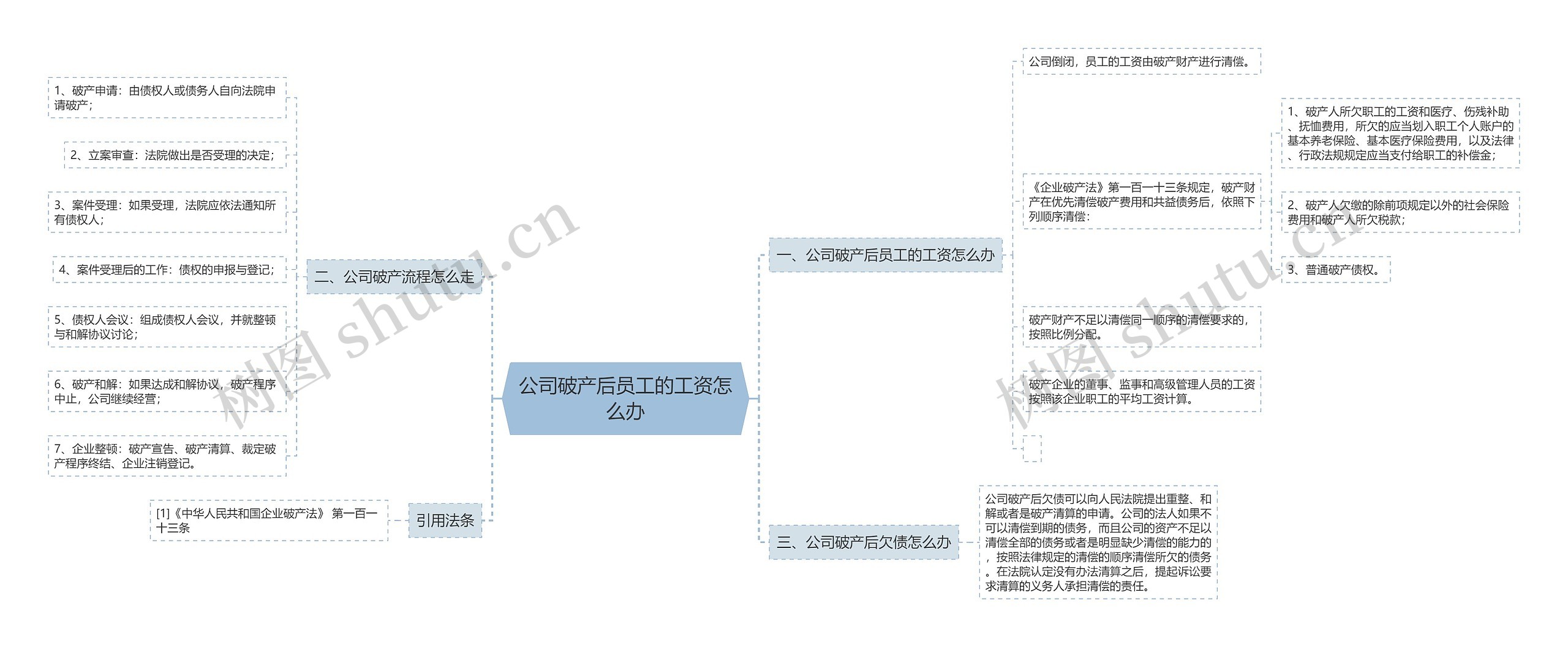 公司破产后员工的工资怎么办思维导图