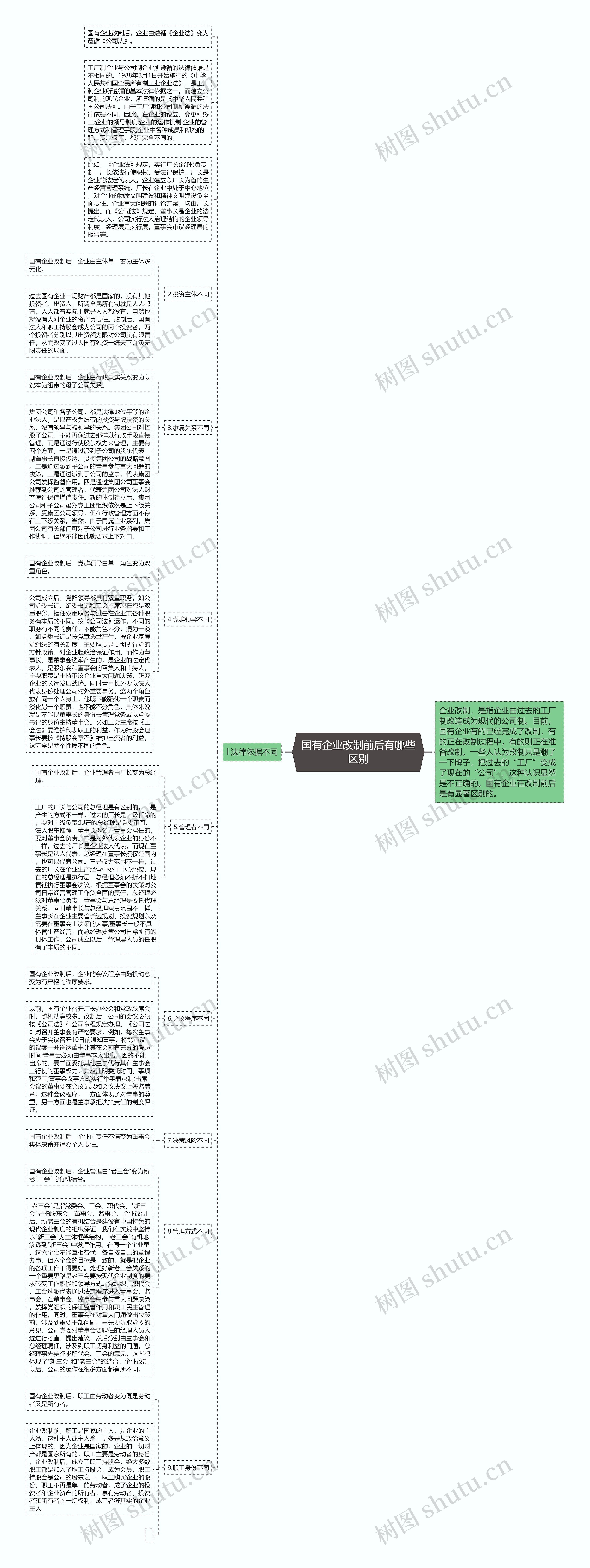 国有企业改制前后有哪些区别思维导图