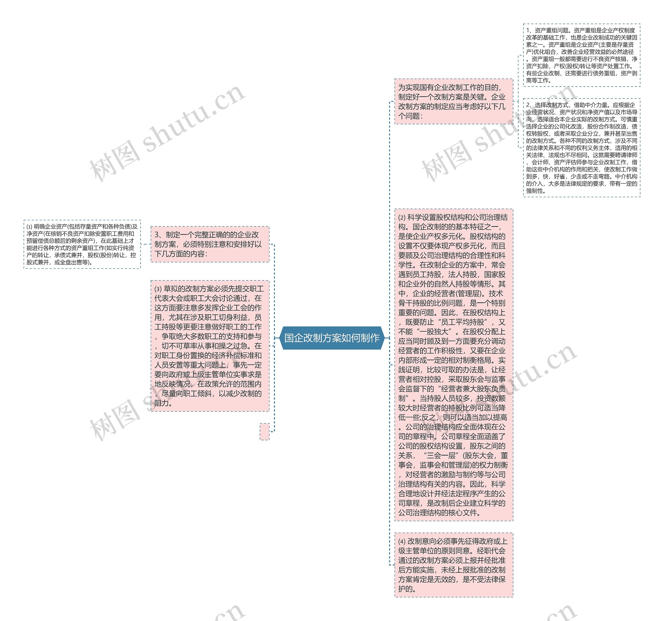 国企改制方案如何制作