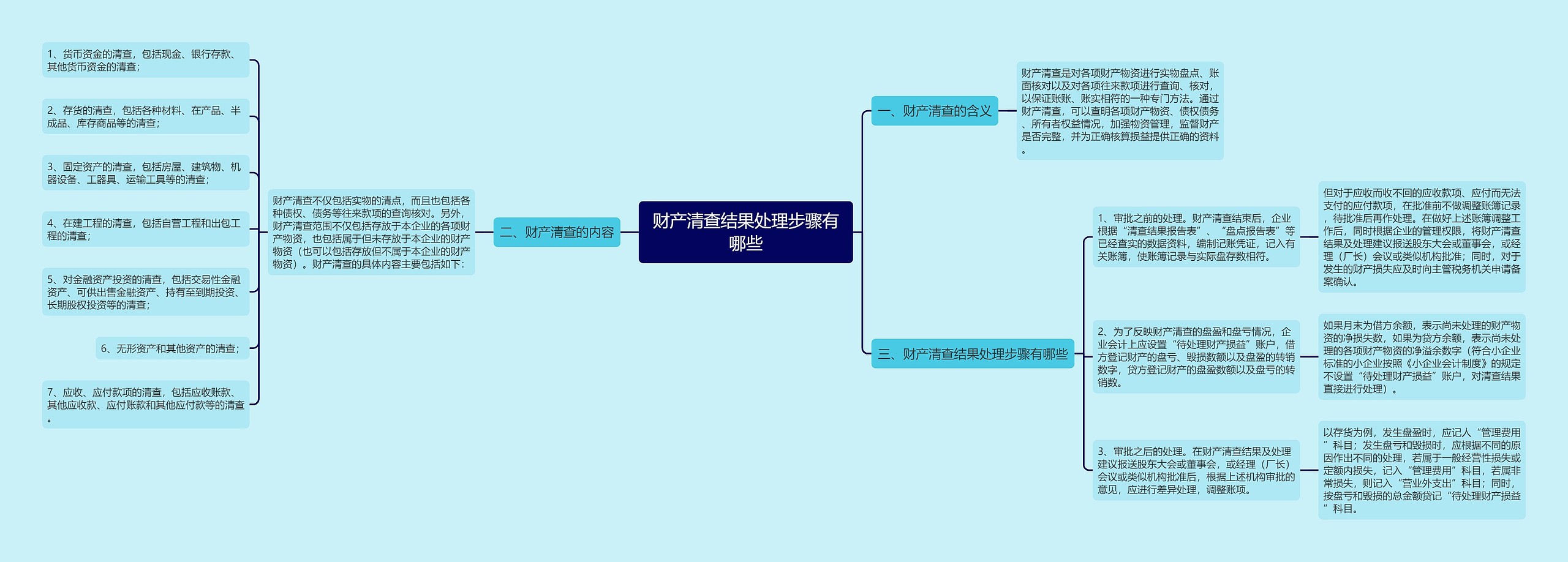 财产清查结果处理步骤有哪些思维导图