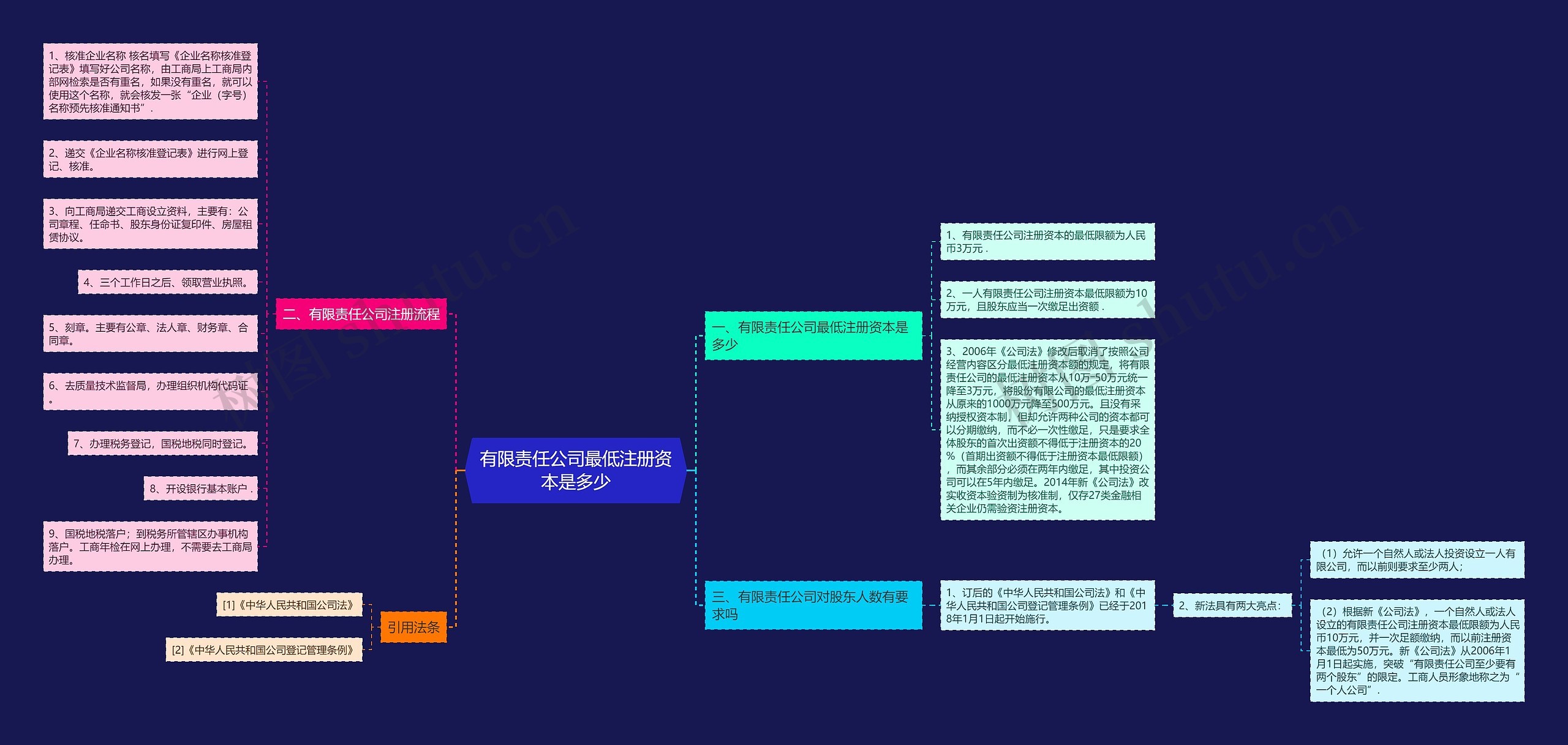 有限责任公司最低注册资本是多少