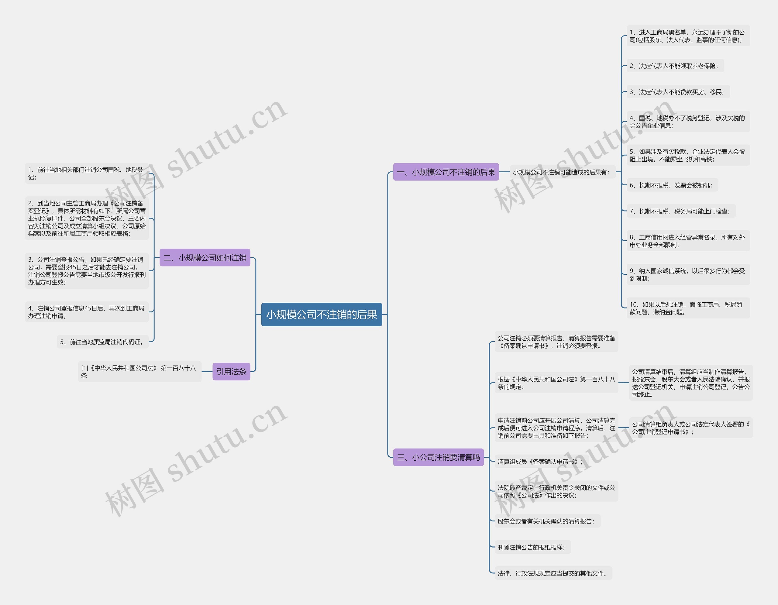 小规模公司不注销的后果思维导图