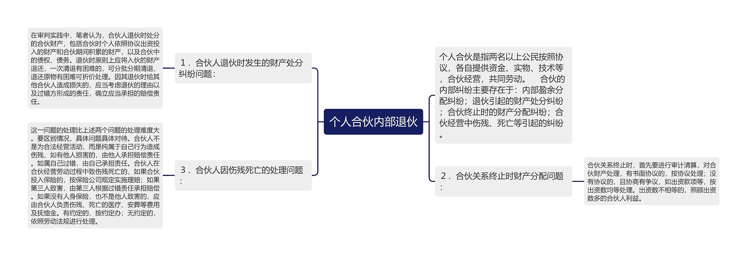 个人合伙内部退伙思维导图