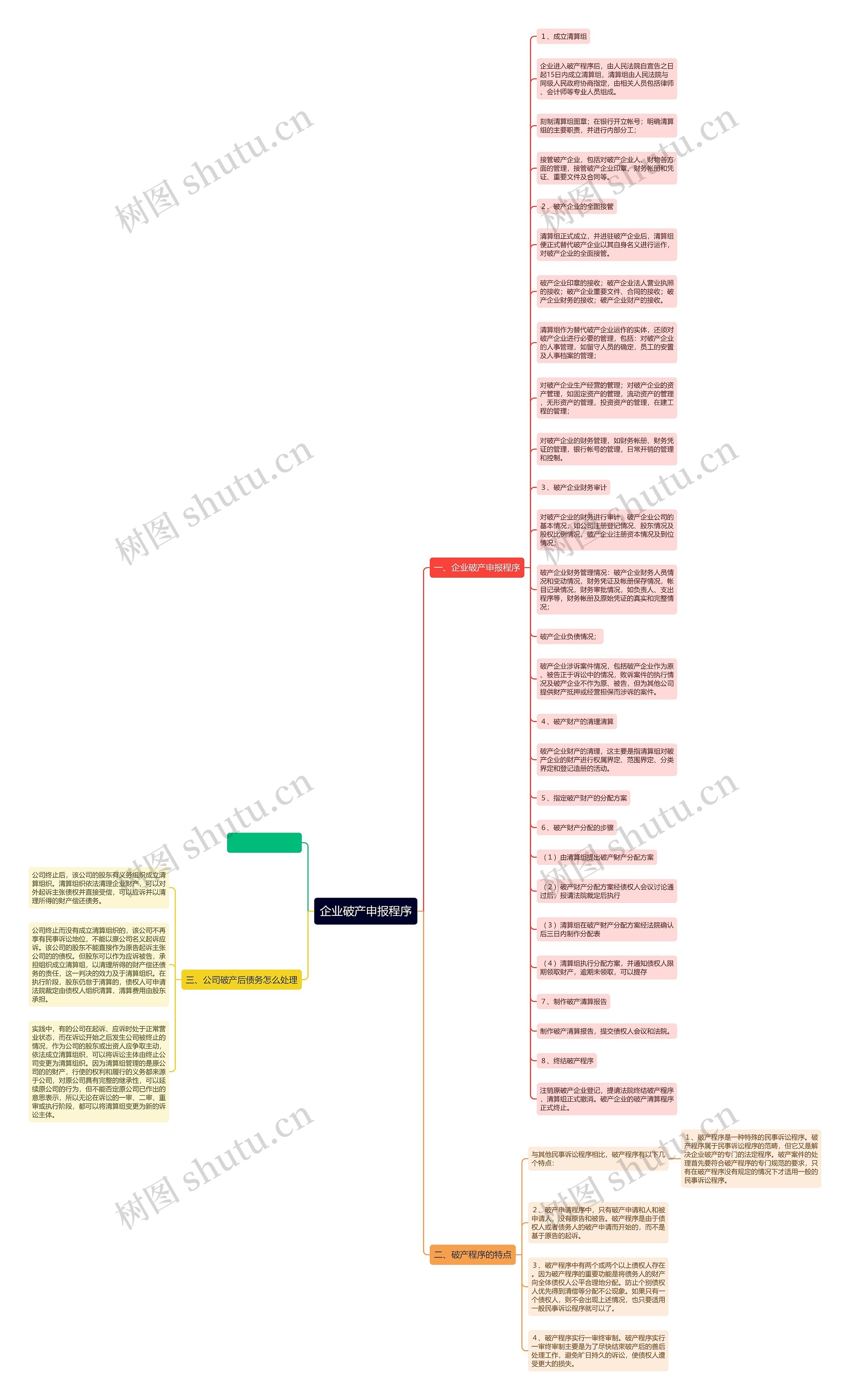 企业破产申报程序思维导图